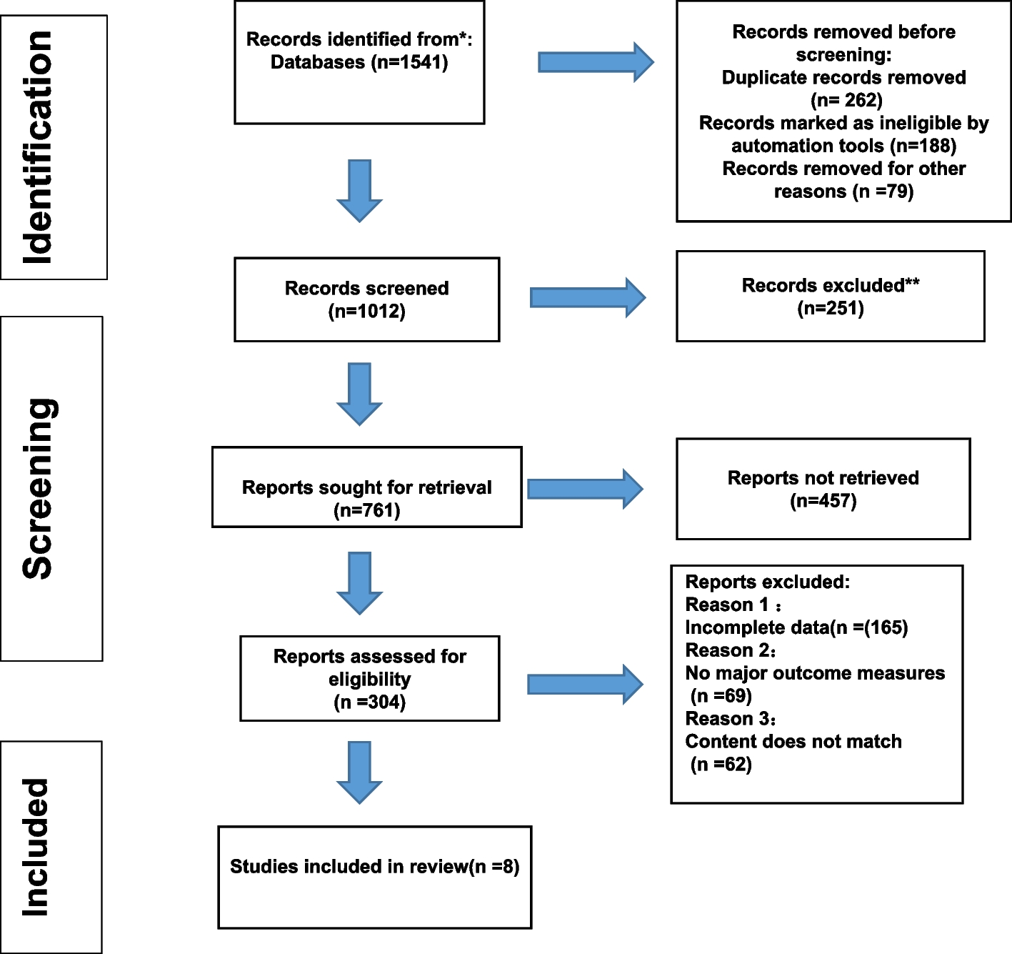 Efficacy and incidence of complications of hemodialysis in the treatment of diabetic nephropathy: a systematic review and meta-analysis