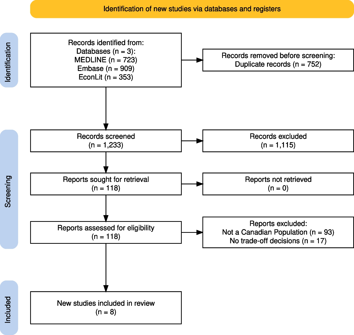 Public preferences for allocating health system resources in Canada: a systematic review