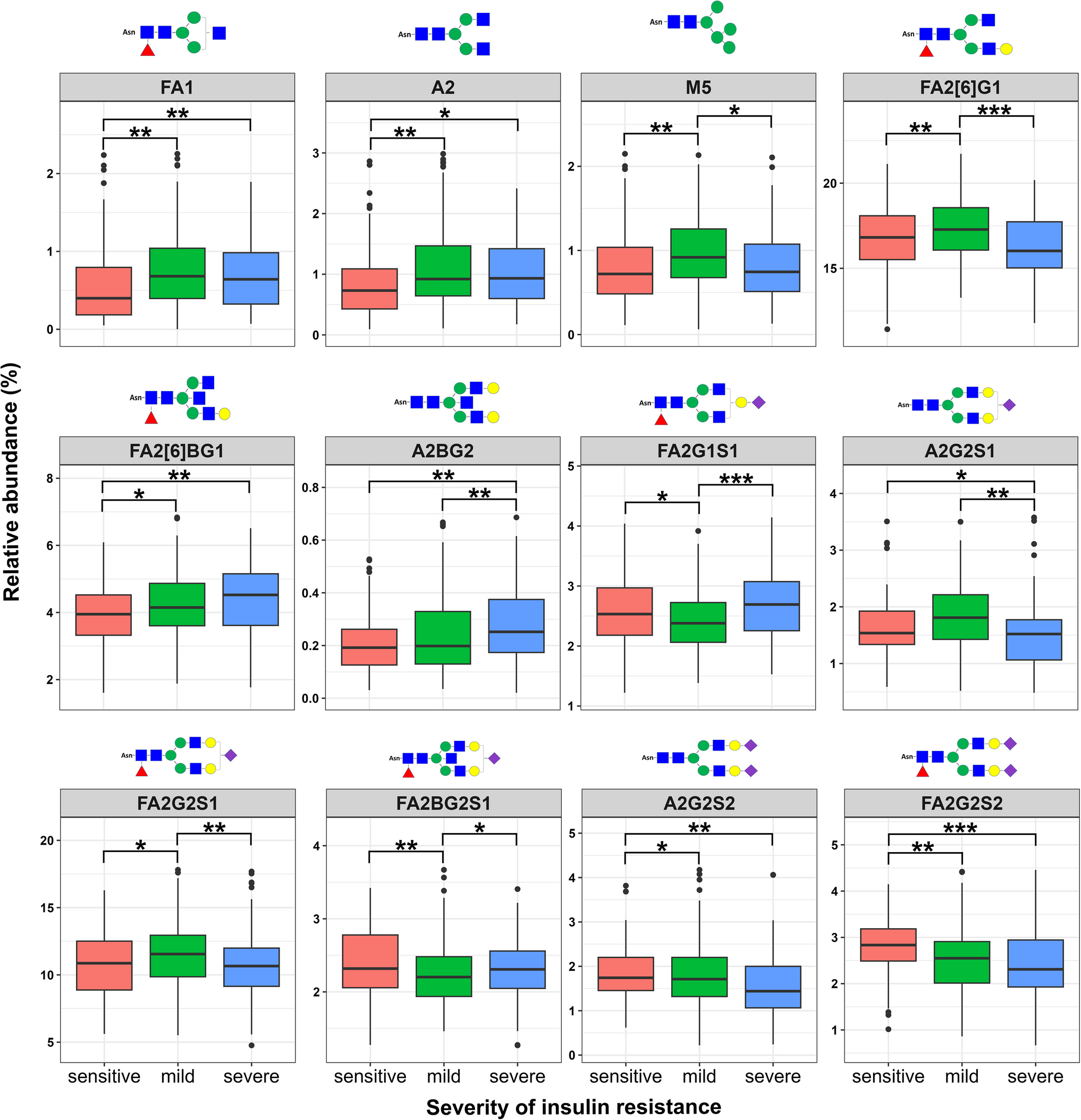 IgG N-glycosylation contributes to different severities of insulin resistance: implications for 3P medical approaches