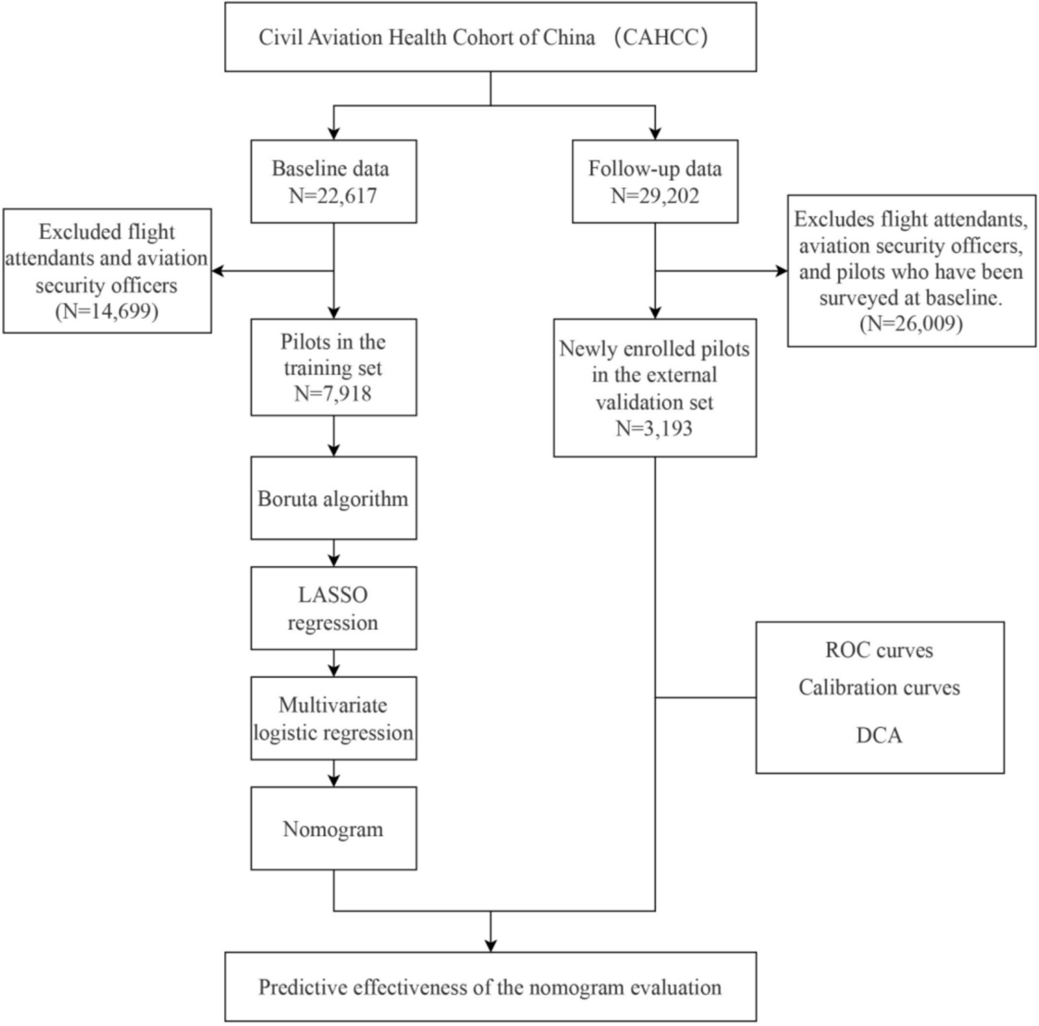 Development and validation of a prediction model for the depressive symptom risk in commercial airline pilots