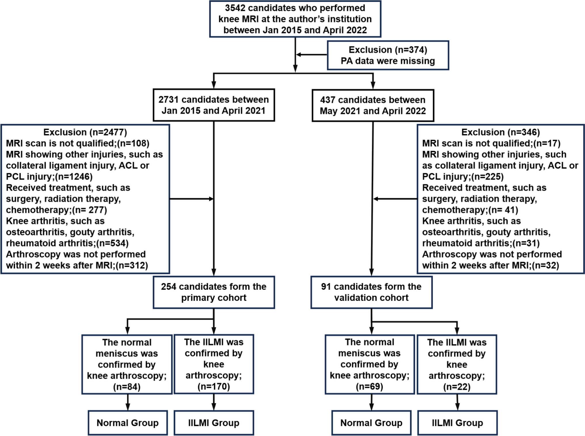 Prediction of risk for isolated incomplete lateral meniscal injury using a dynamic nomogram based on MRI-derived anatomic radiomics and physical activity: a proof-of-concept study in 3PM-guided management