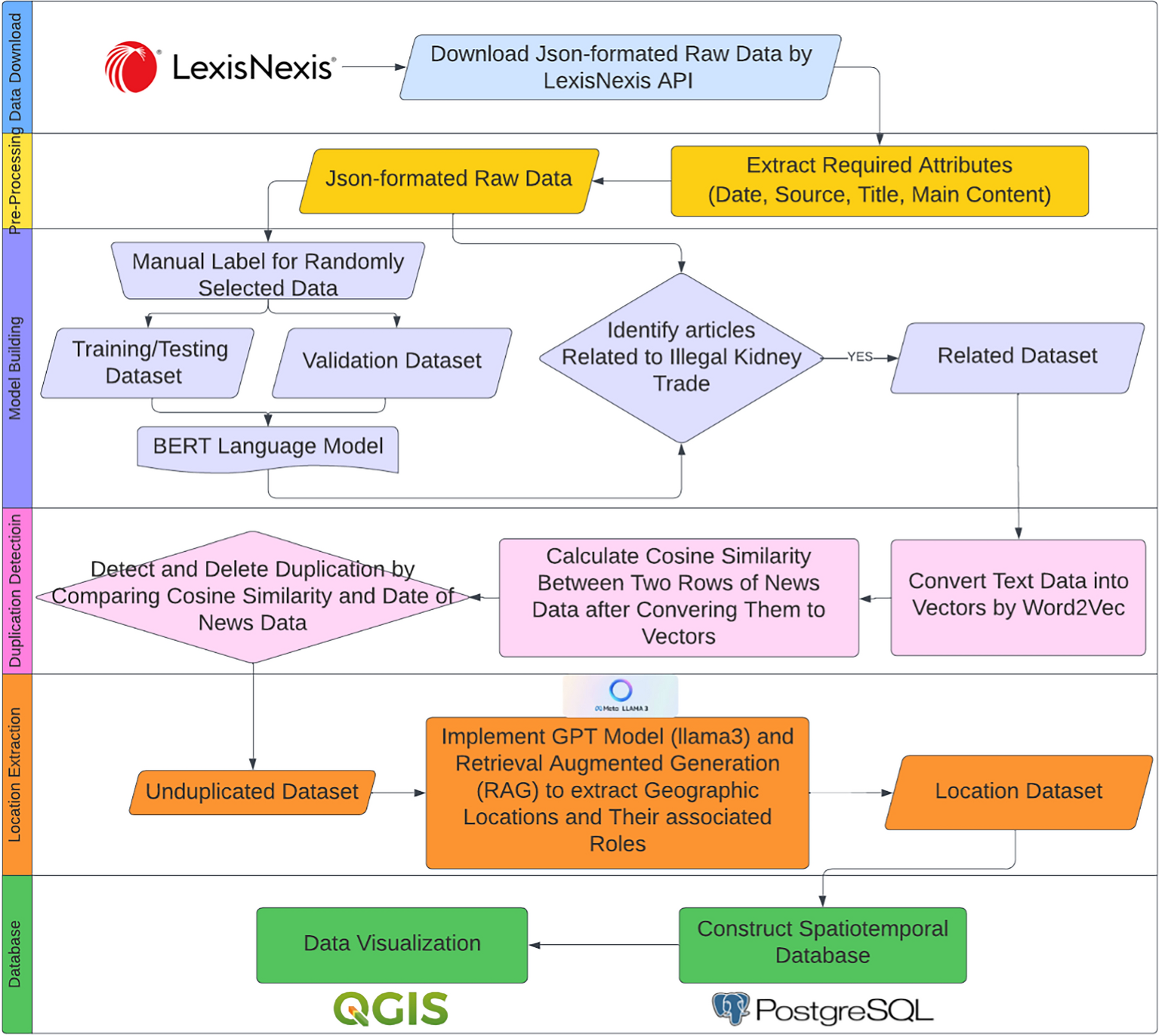 Implementing large language model and retrieval augmented generation to extract geographic locations of illicit transnational kidney trade