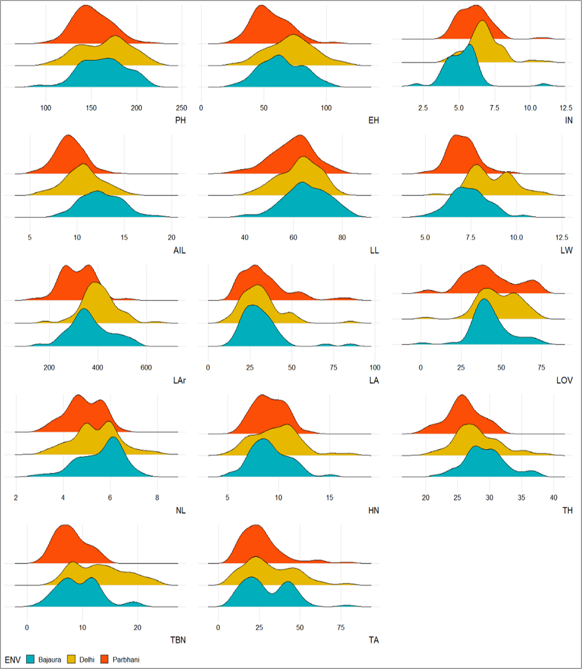 Identification of subtropical breeding lines for ideal plant architecture in maize through multiple selection indices