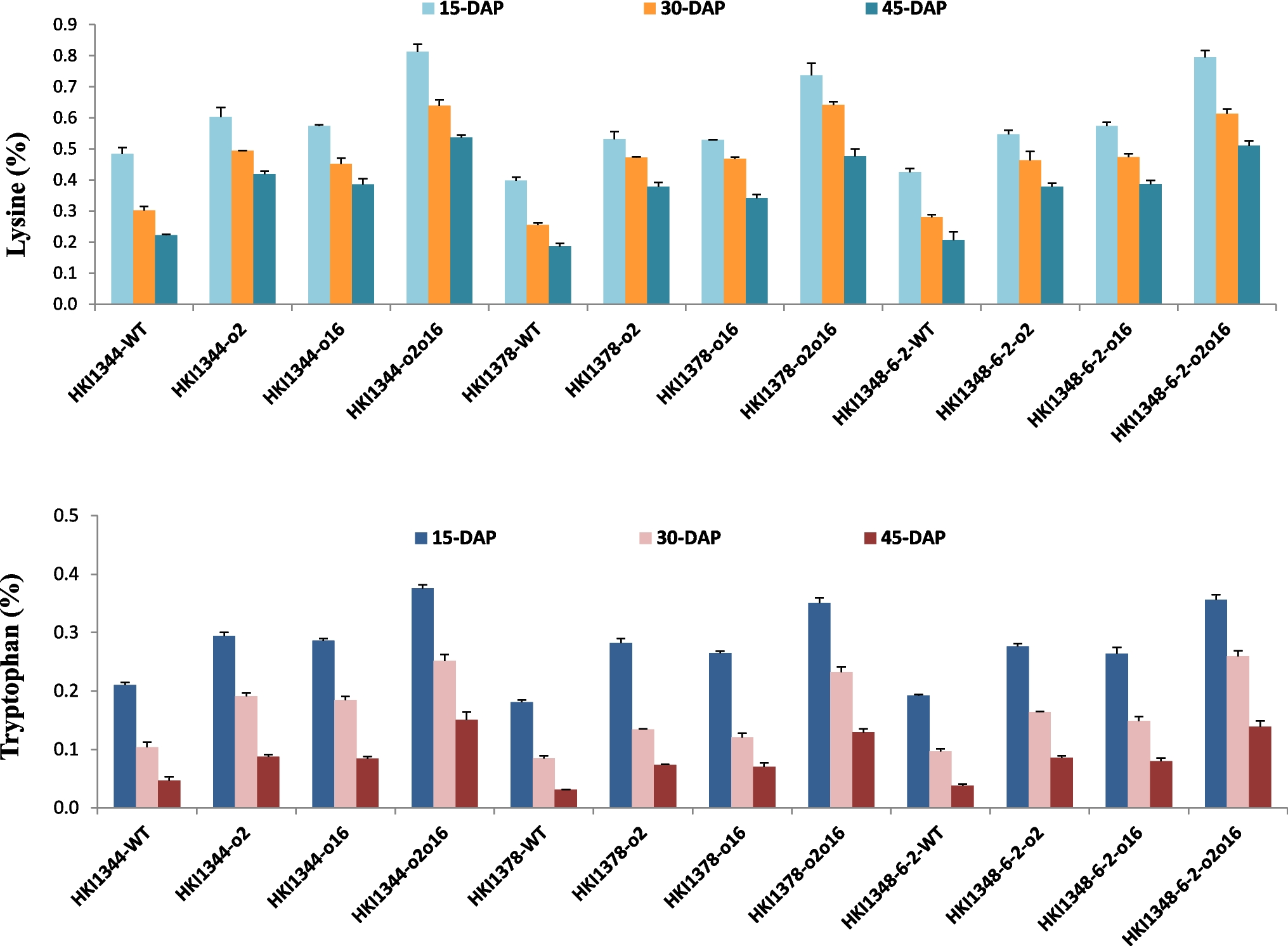 Dynamics of accumulation of lysine and tryptophan, and kernel modification in , , and double mutant () genotypes during kernel development in maize
