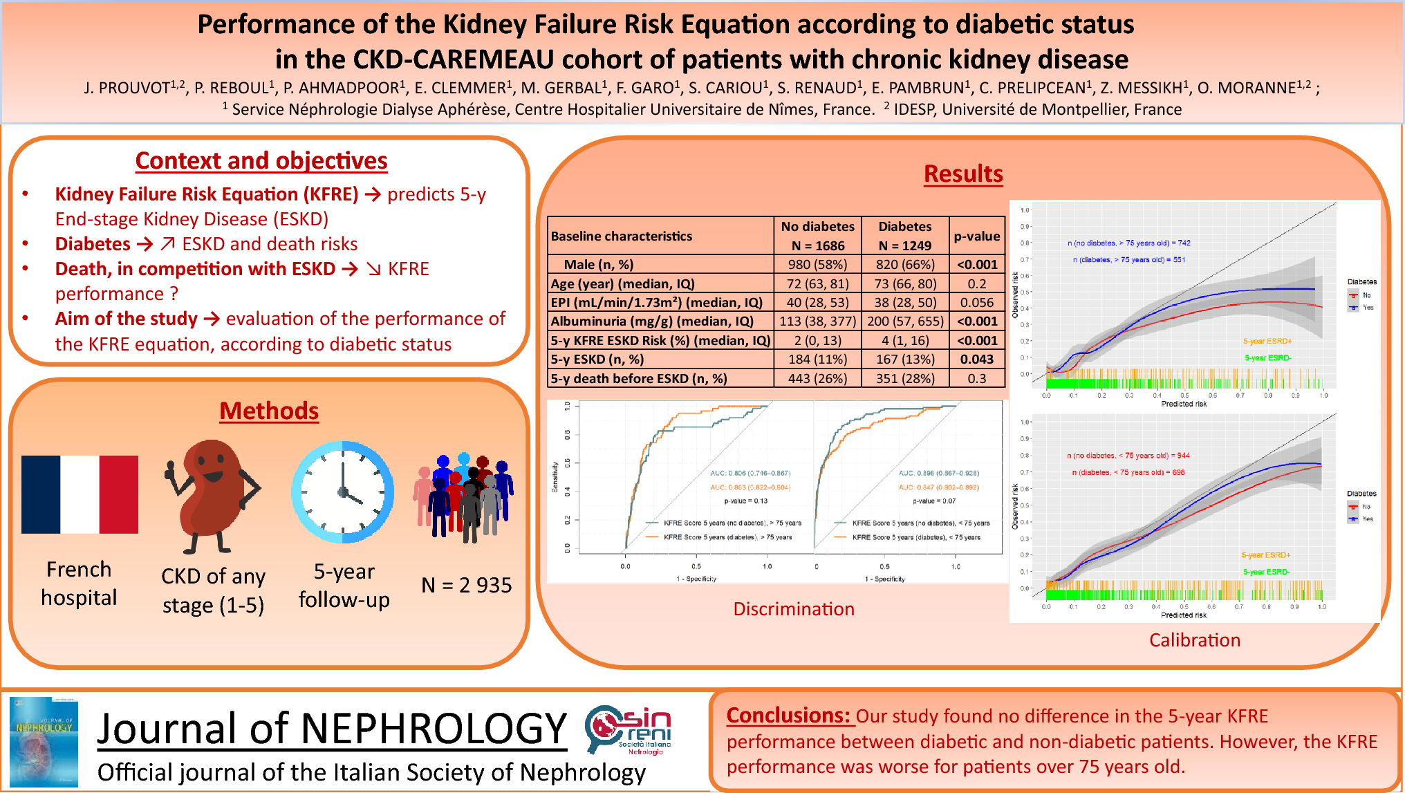 Performance of the Kidney Failure Risk Equation according to diabetic status in the CKD-CAREMEAU cohort of patients with chronic kidney disease