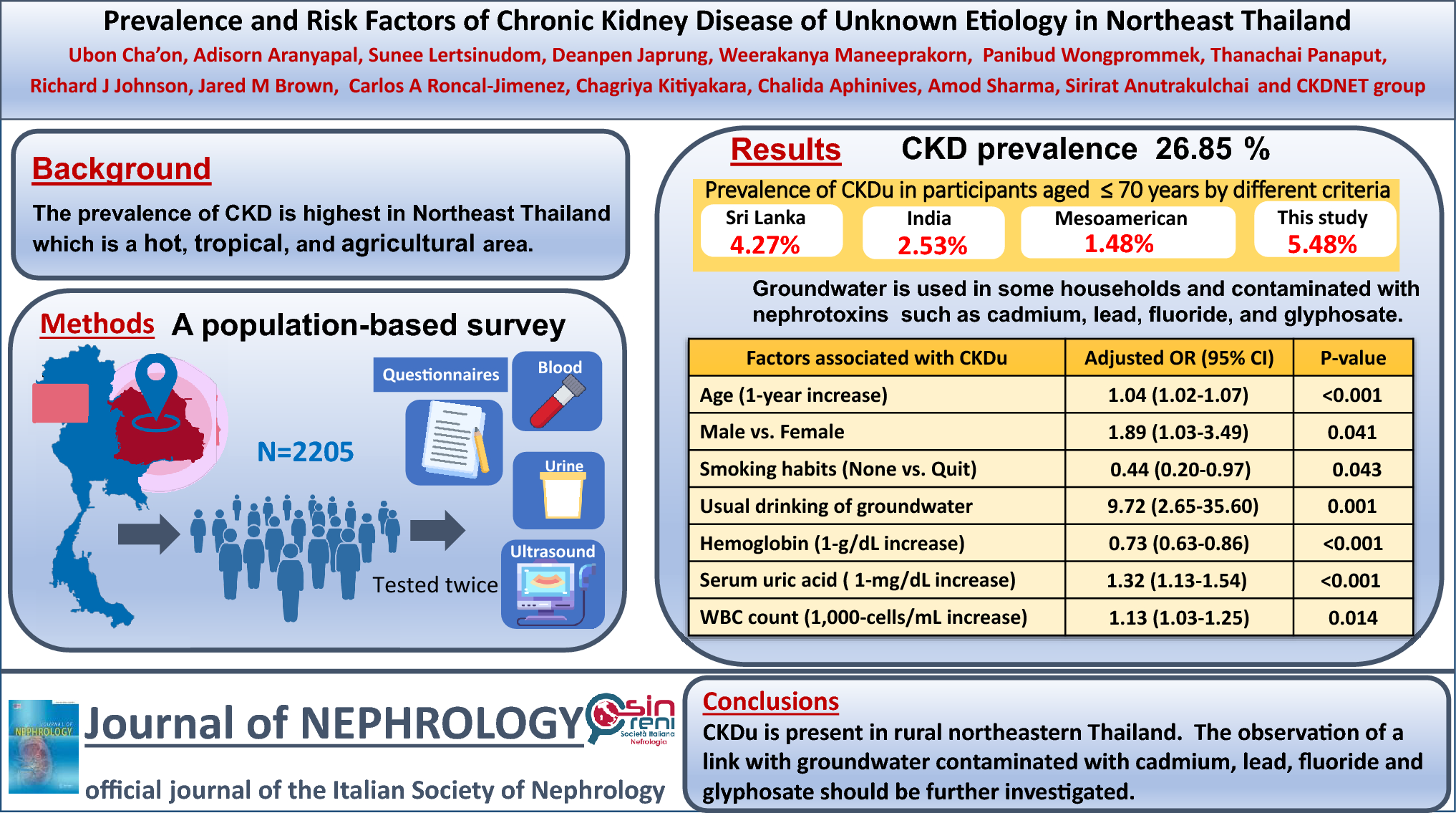 Prevalence and risk factors of chronic kidney disease of unknown etiology in Northeast Thailand