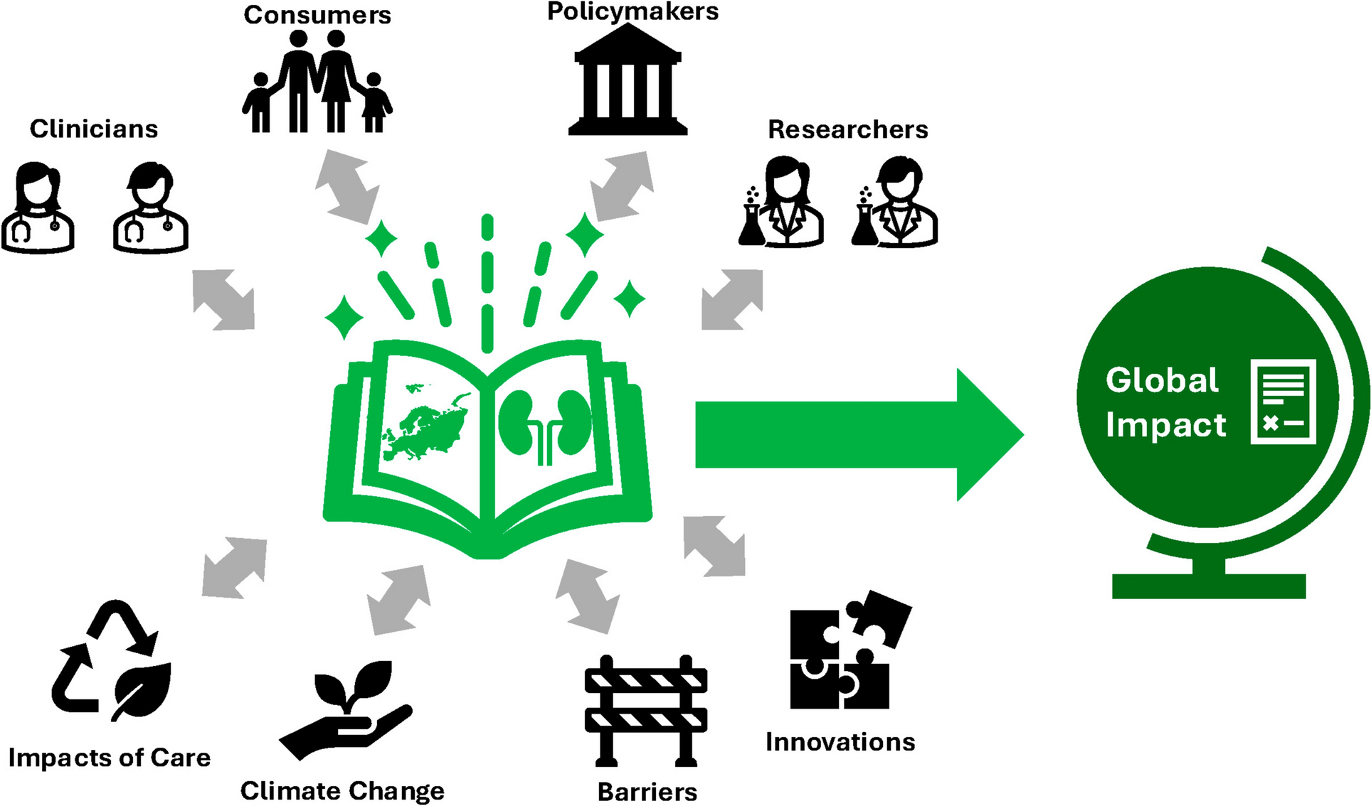 Global change through regional policy–green nephrology in action