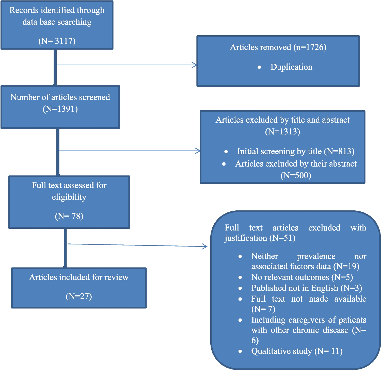 The global prevalence of depression and its associated factors among caregivers of stroke survivors. Updated systematic review and meta-analysis