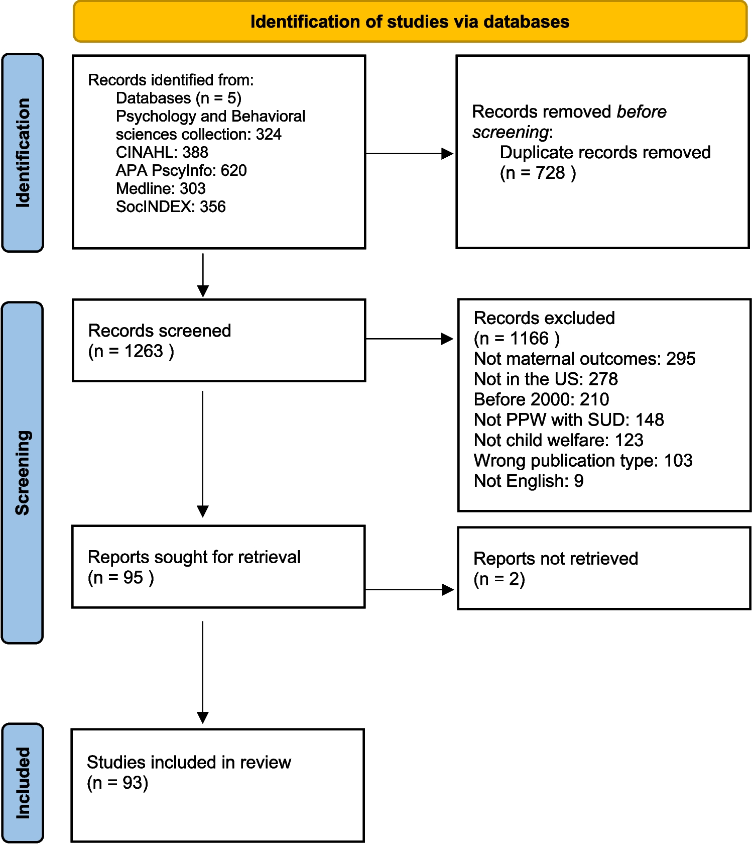 Pregnant and parenting women with substance use disorders and the child welfare system in the United States of America: a scoping review