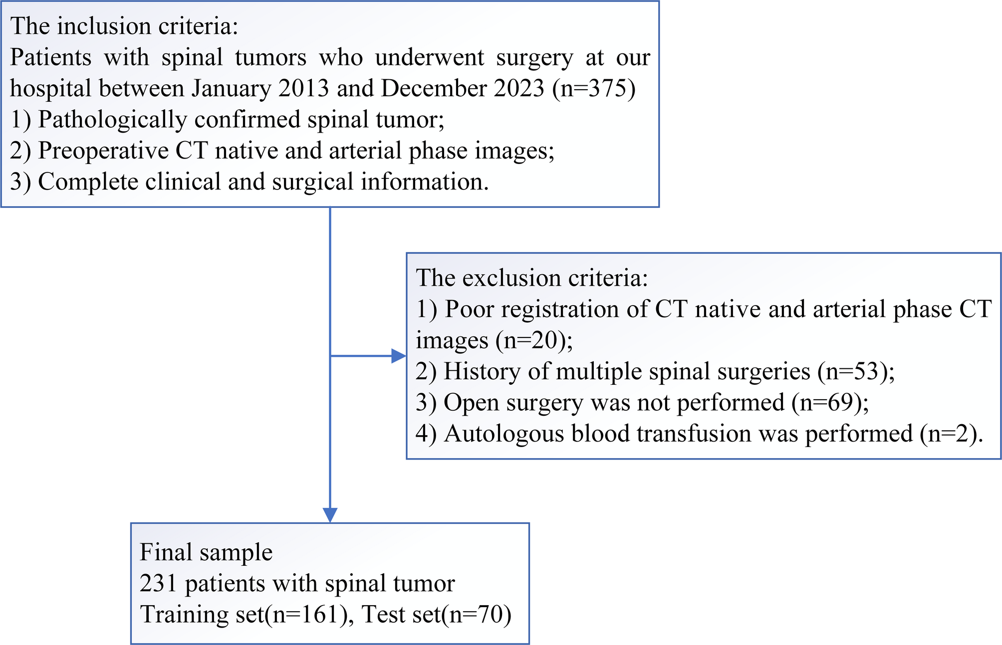 CT delta-radiomics predicts the risks of blood transfusion and massive bleeding during spinal tumor surgery