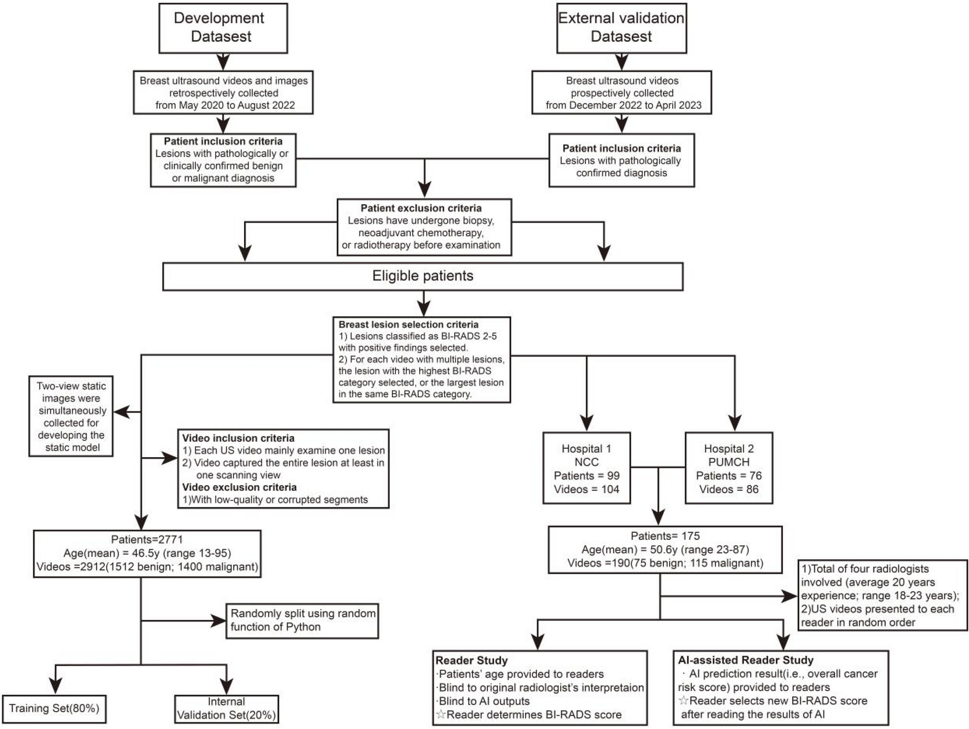 Whole-lesion-aware network based on freehand ultrasound video for breast cancer assessment: a prospective multicenter study
