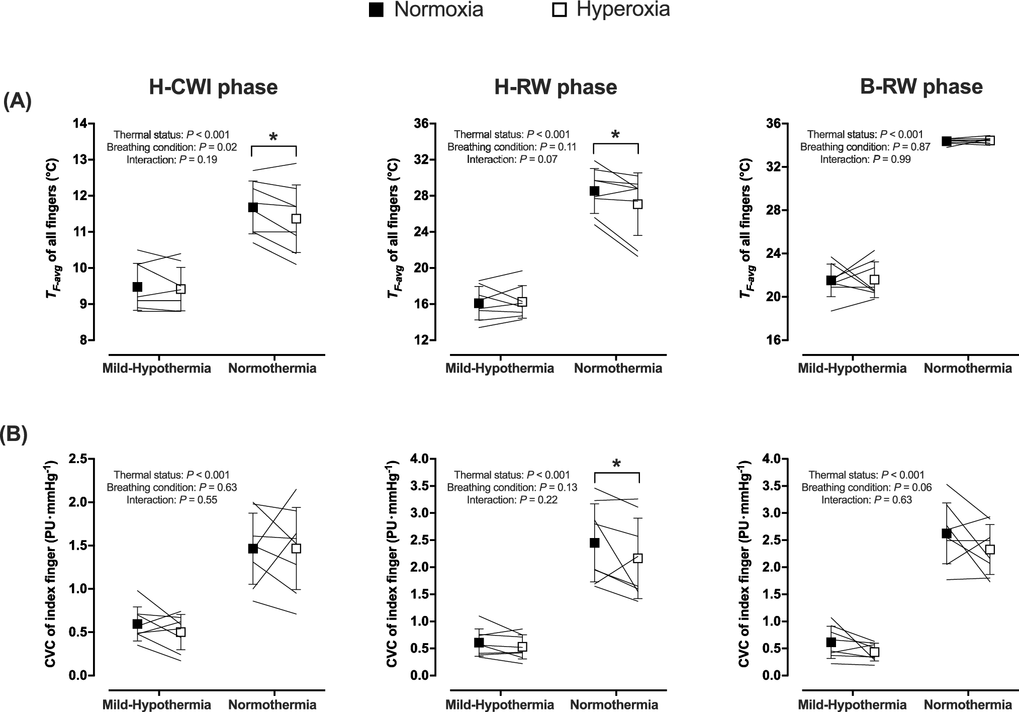 Impact of normobaric hyperoxia on finger vasomotor and thermoperceptual responses to local cold in normothermic and mildly hypothermic individuals