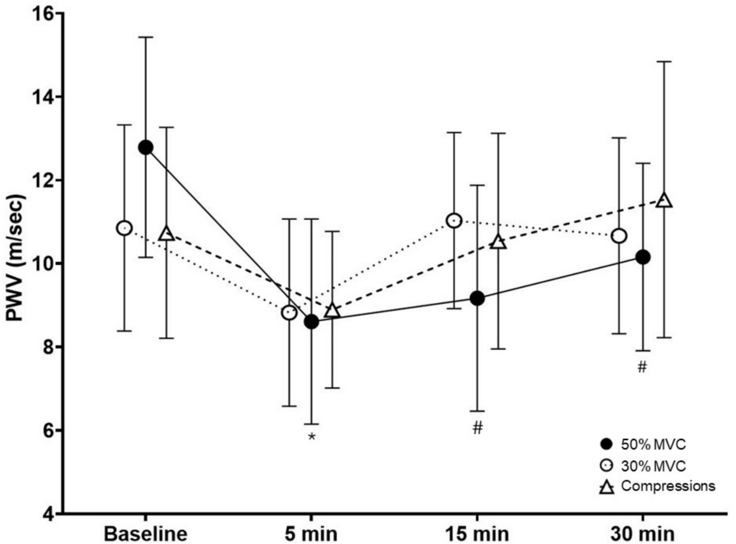Mechanisms of exercise-induced reduction in peripheral arterial stiffness