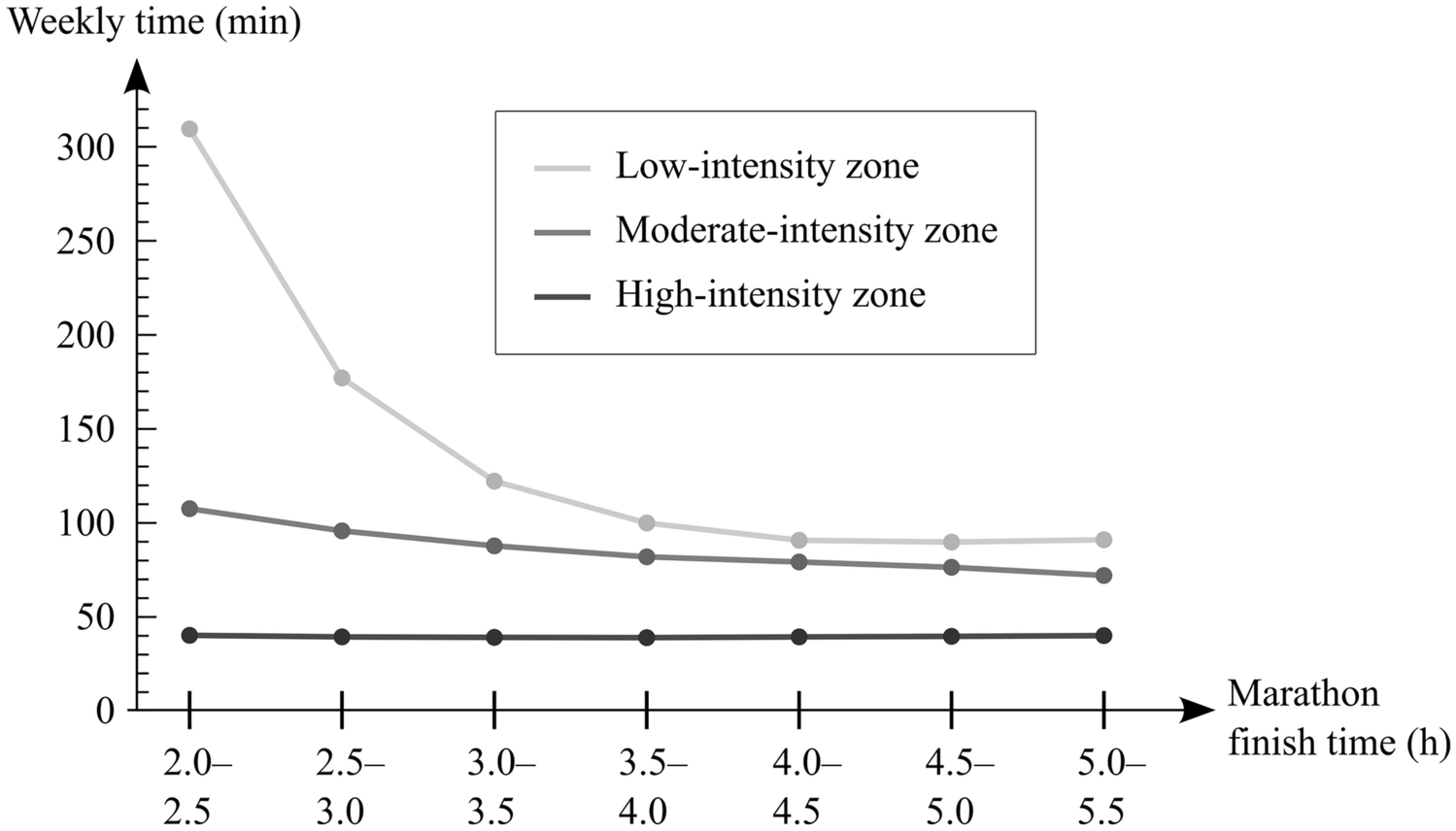 Why low-intensity endurance training for athletes?