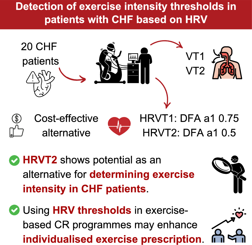 Detection of exercise intensity thresholds in patients with chronic heart failure based on correlation properties of heart rate variability