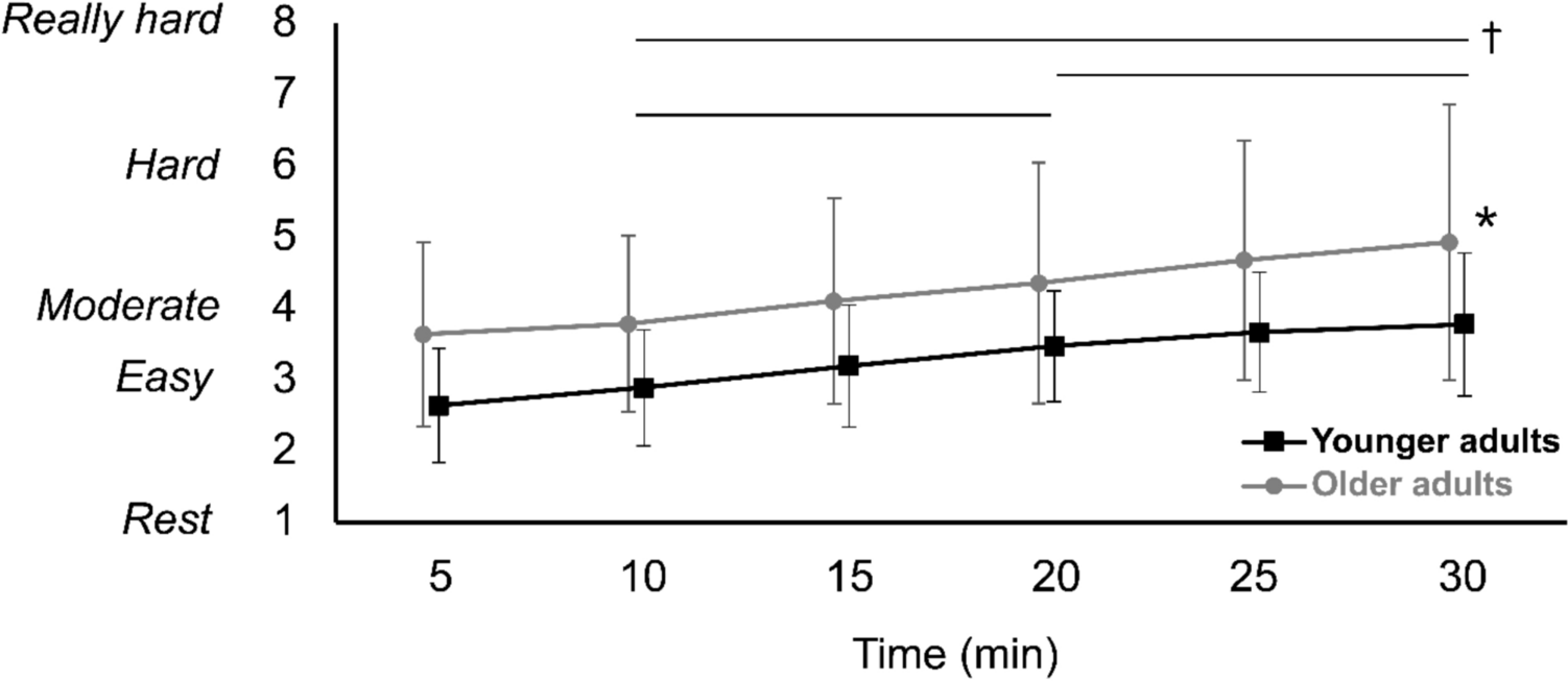 How does age affect changes in leg muscle activation patterns and leg joint moments during prolonged walking?