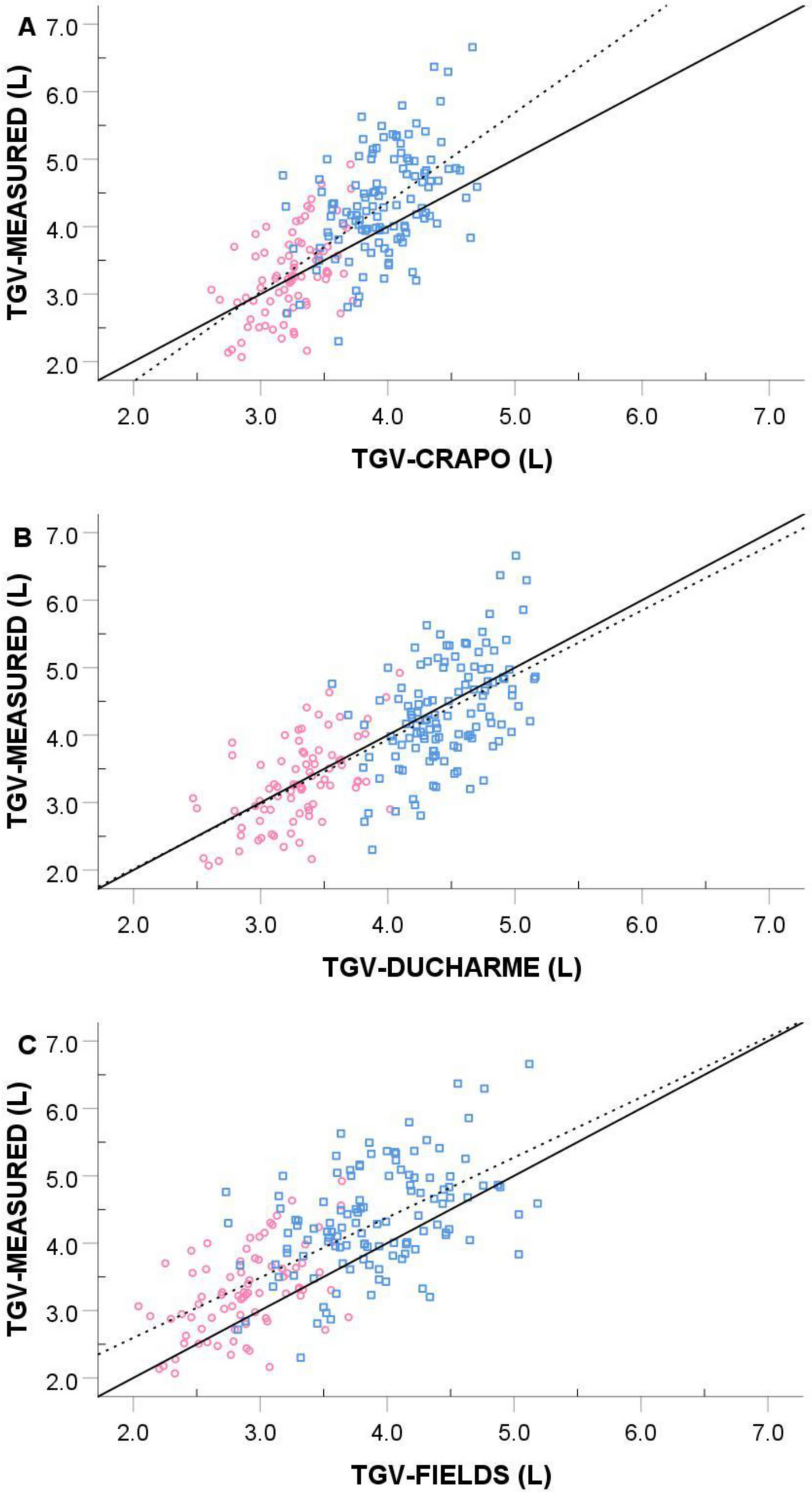 Measured thoracic gas volume using the bod pod air displacement plethysmography system versus three predictions