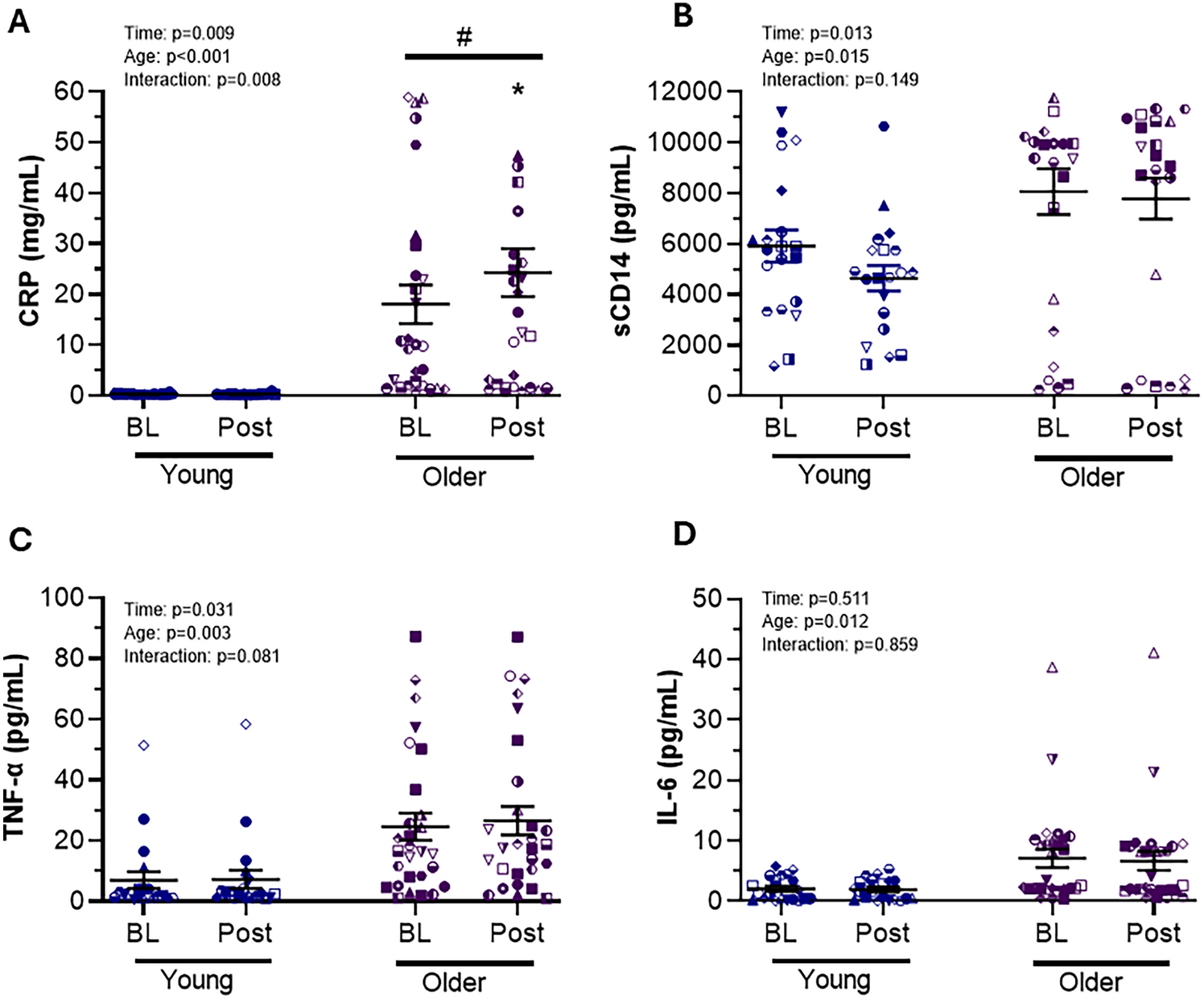 Brief extreme passive heat exposure leads to elevated biomarkers of systemic inflammation and acute kidney injury in older vs young adults