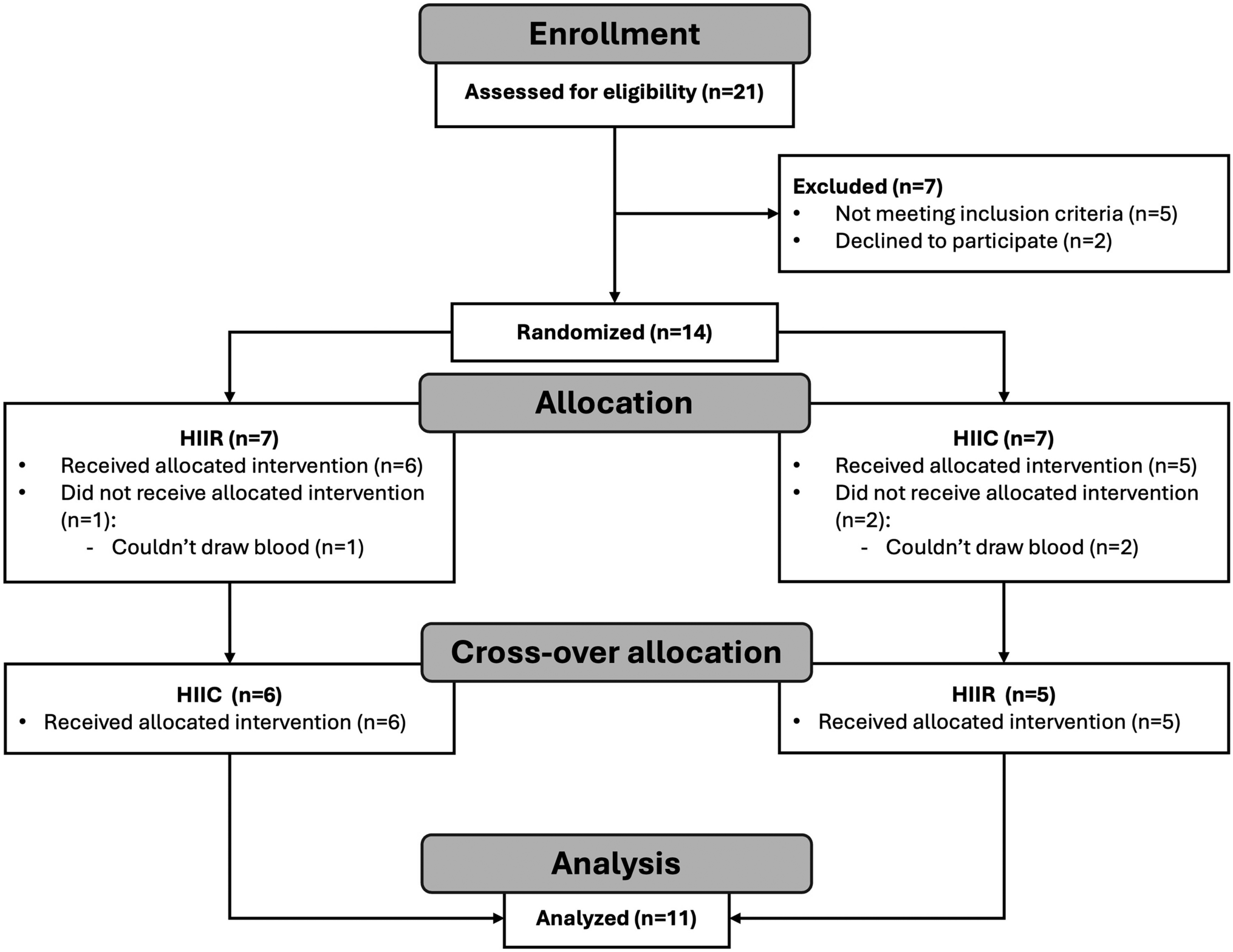 Cytokine and adipokine response following high-intensity interval running and cycling in female adolescents