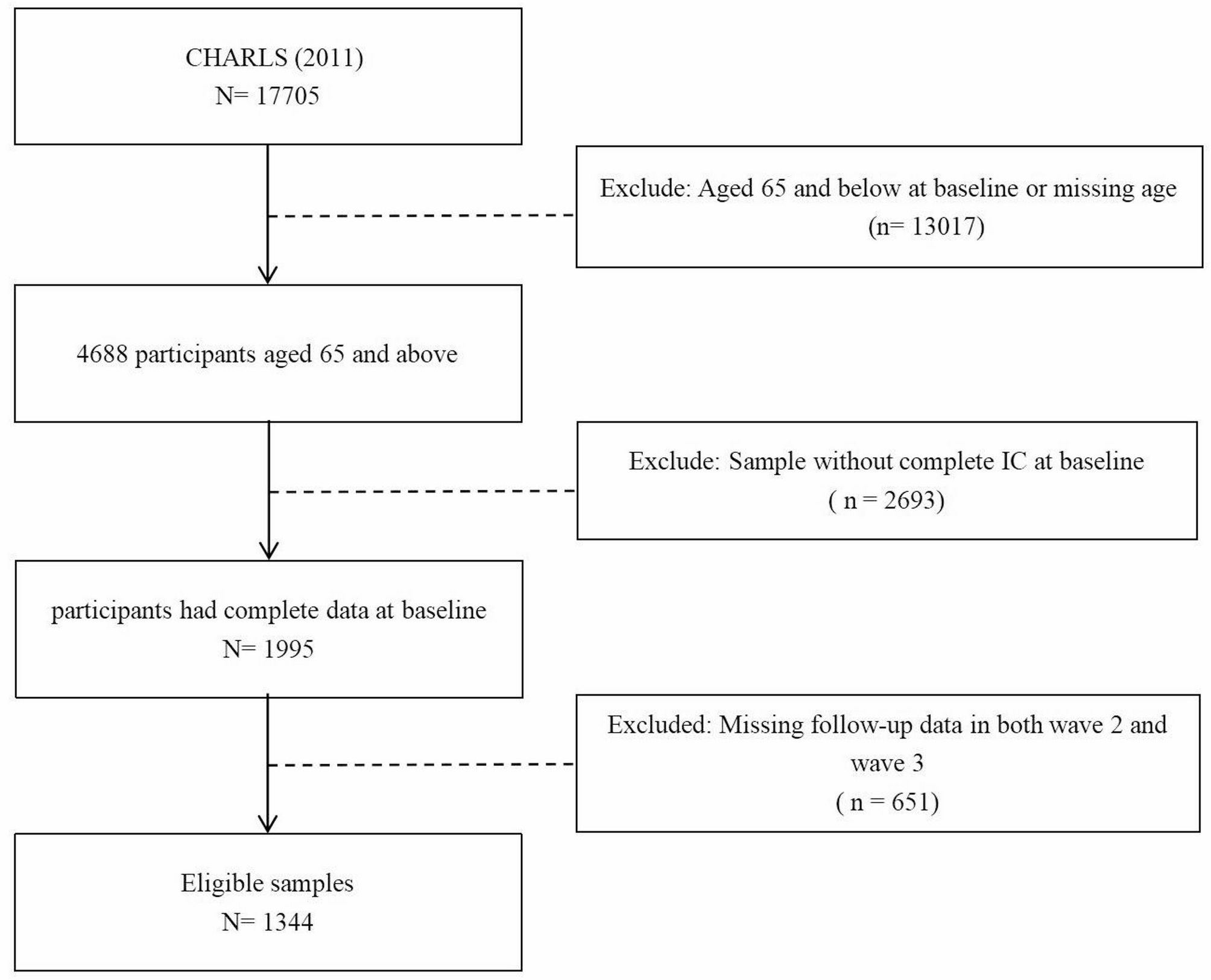 Associations between leisure activities with trajectories of intrinsic capacity among Chinese older adults: the China health and retirement longitudinal study