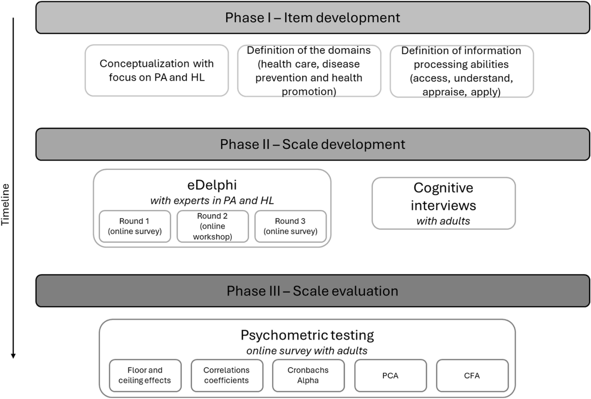 Development and validation of a measurement instrument for physical activity-related health literacy (PA-HL): a study protocol