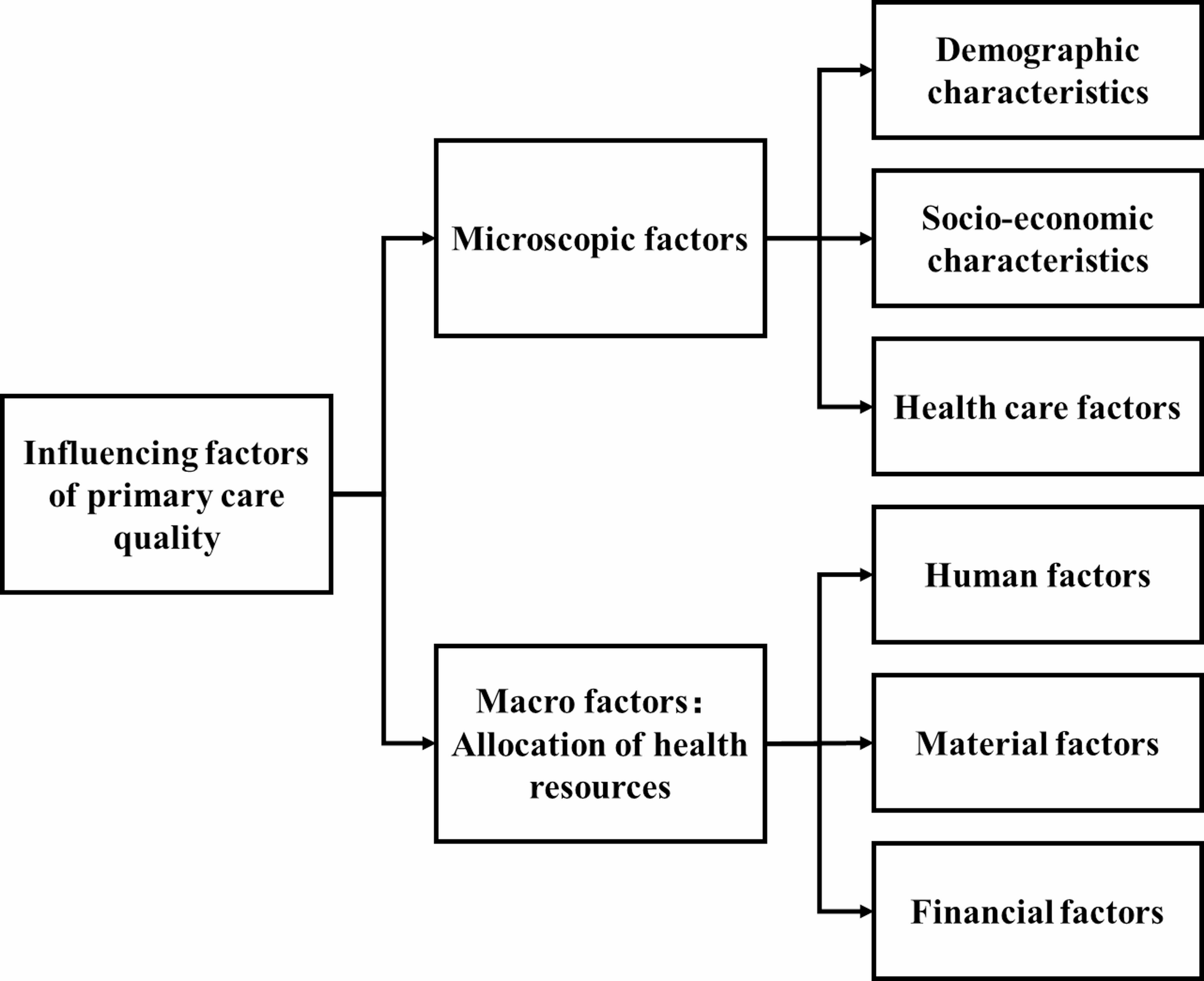 Primary care quality of primary healthcare institutions in china: current status and influencing factors