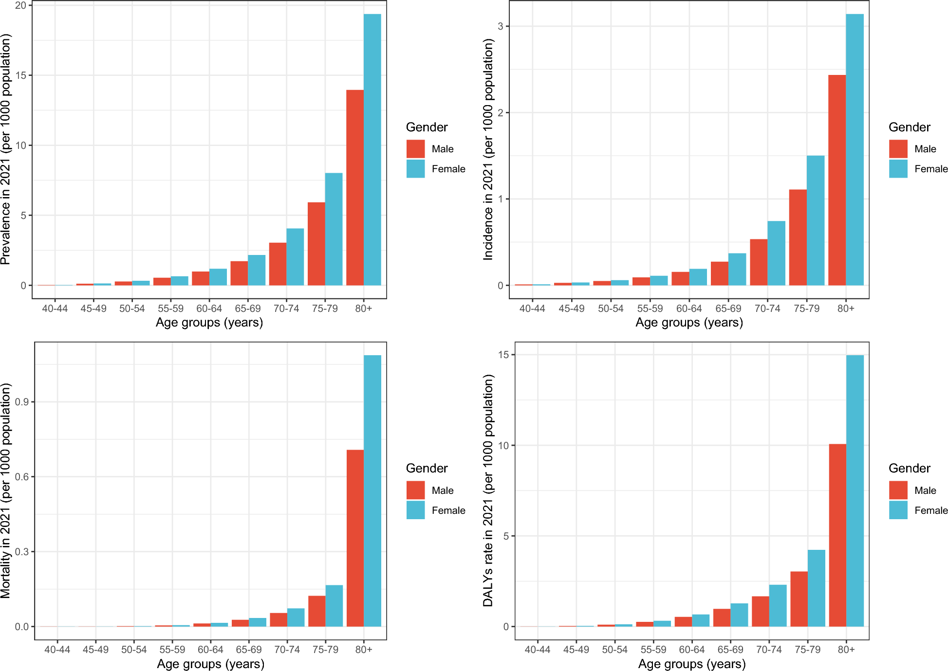 Health inequalities in disease burden of dementia and early-onset dementia: findings from the Global Burden of Disease 2021 study
