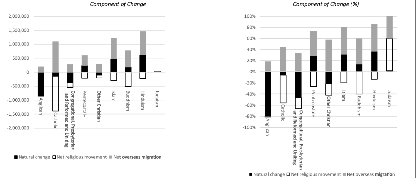 Changing Religious Affiliation Among Older Australians: Estimates and Projections to Mid-century