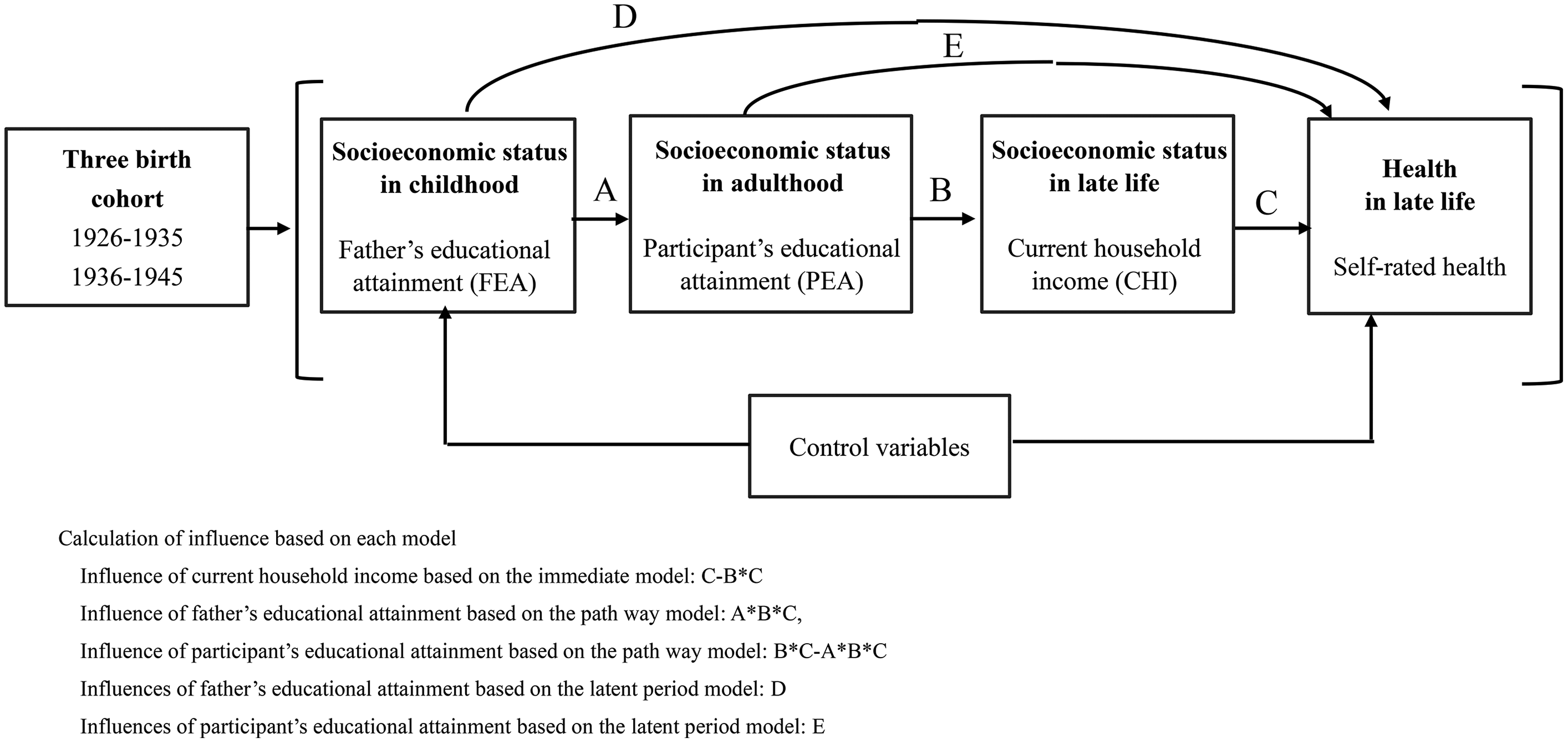 Interpreting Health Disparities: A Comparative Analysis of Birth Cohorts and Influences of Education, Father’s Education, and Household Income
