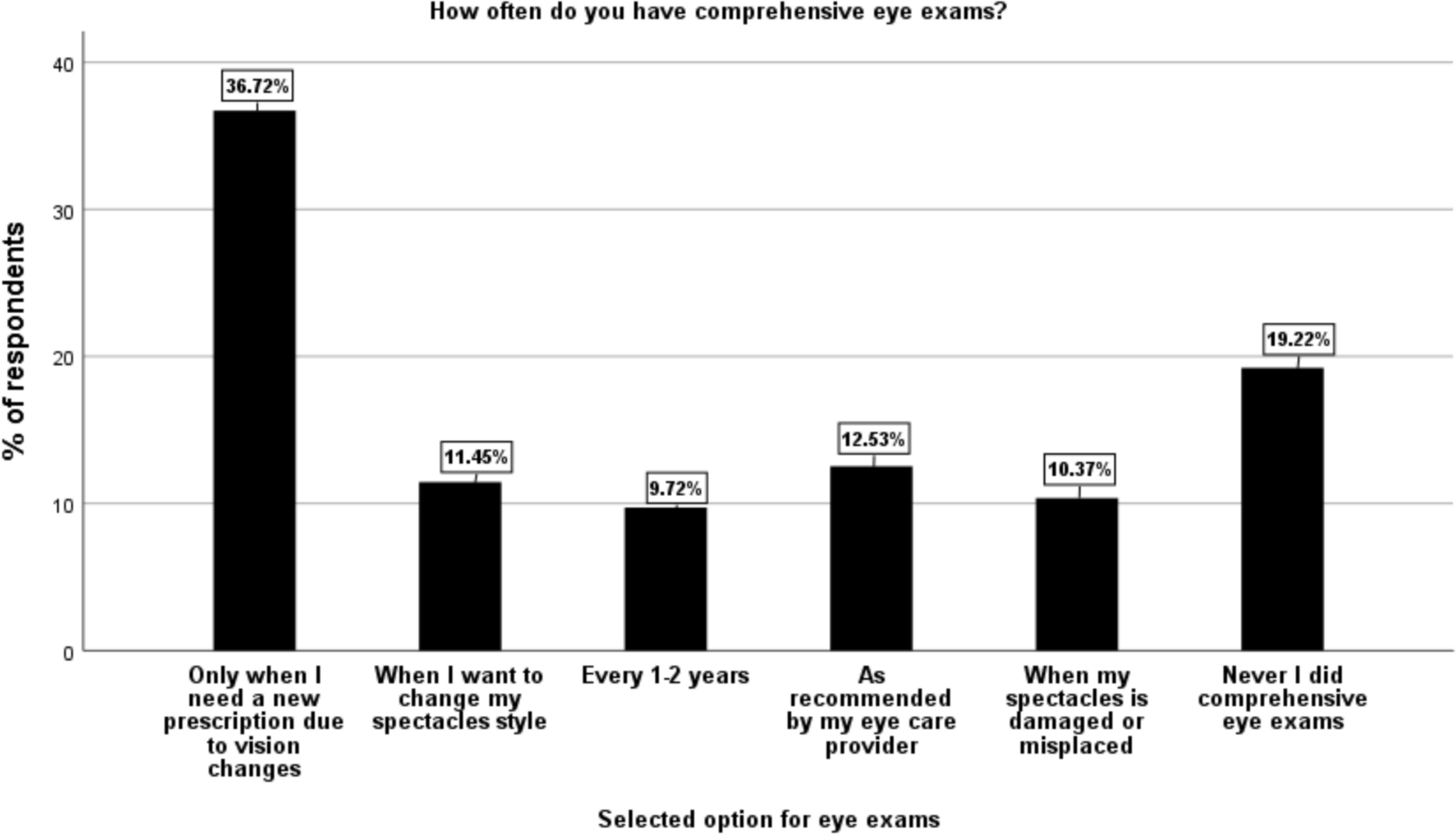 Awareness and knowledge of myopia complications and control among myopic subjects in Saudi Arabia
