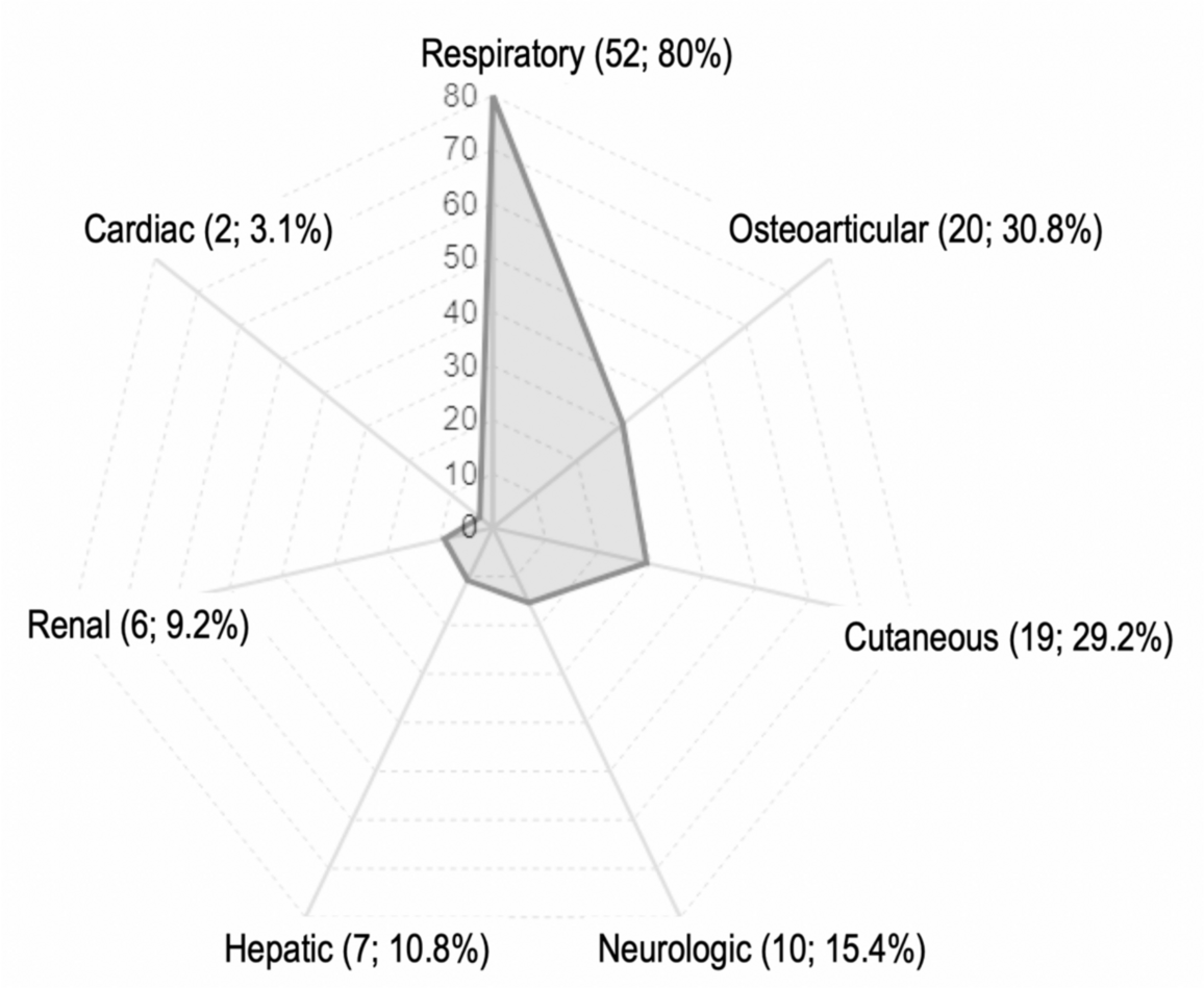 Treatment of ocular sarcoidosis. Study of 65 patients from a series of 342 from a university hospital in northern Spain
