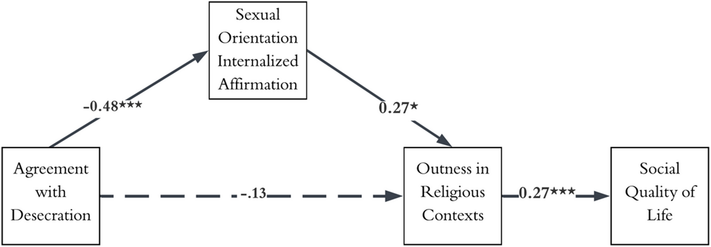 From Desecration to Disconnection: Connecting Negative Religious Beliefs About Sexual Minorities to Social Quality of Life