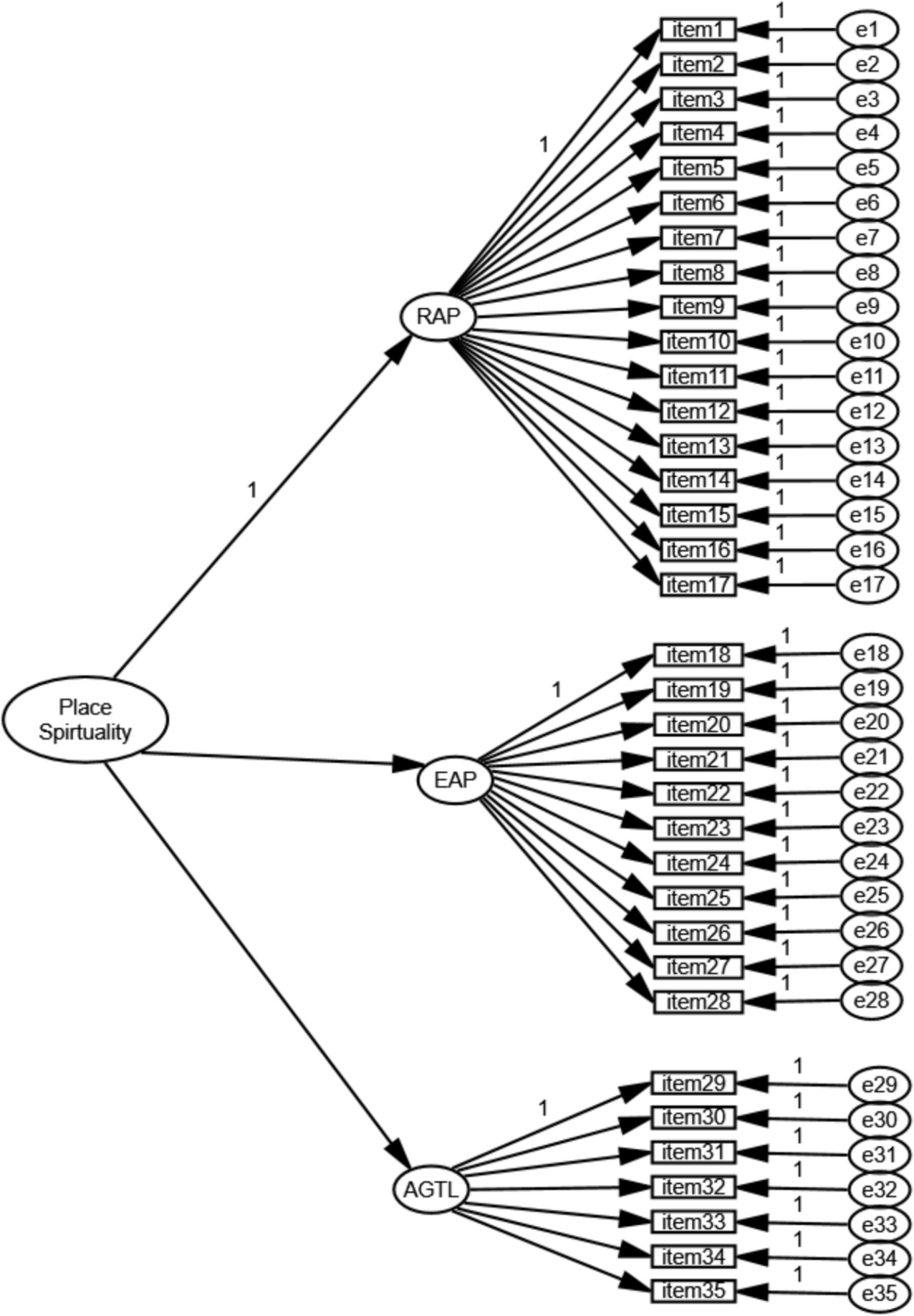 Development and Validation of the Place Spirituality Experience Scale Among Pakistani Muslims