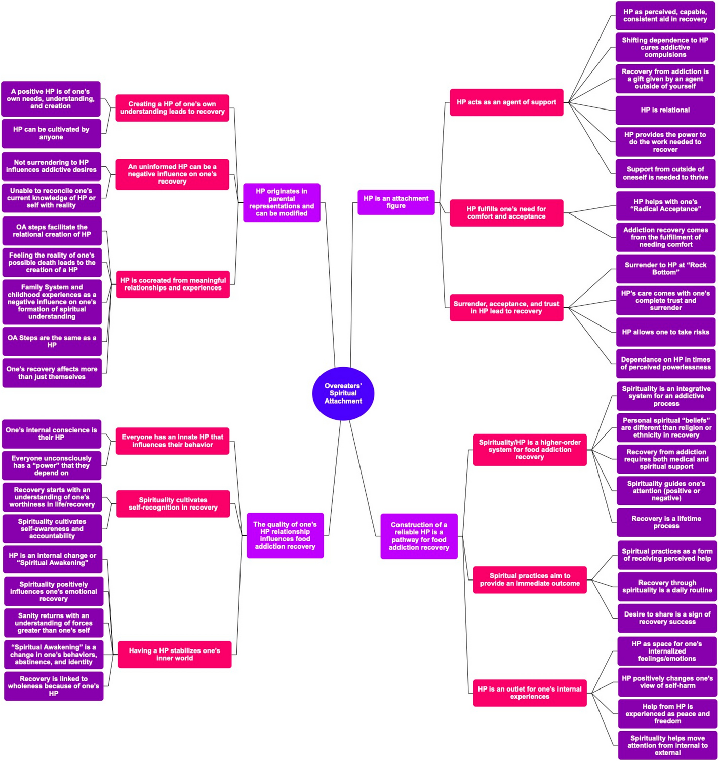 Constructing Spiritual Attachment: A Grounded Theory Analysis of Overeaters’ Use of Spiritual Beliefs for Recovery