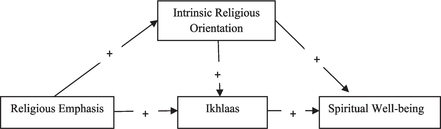 The Mediating Role of Intrinsic Religious Orientation and  Between Religious Emphasis and Spiritual Well-Being Among Muslim Adults