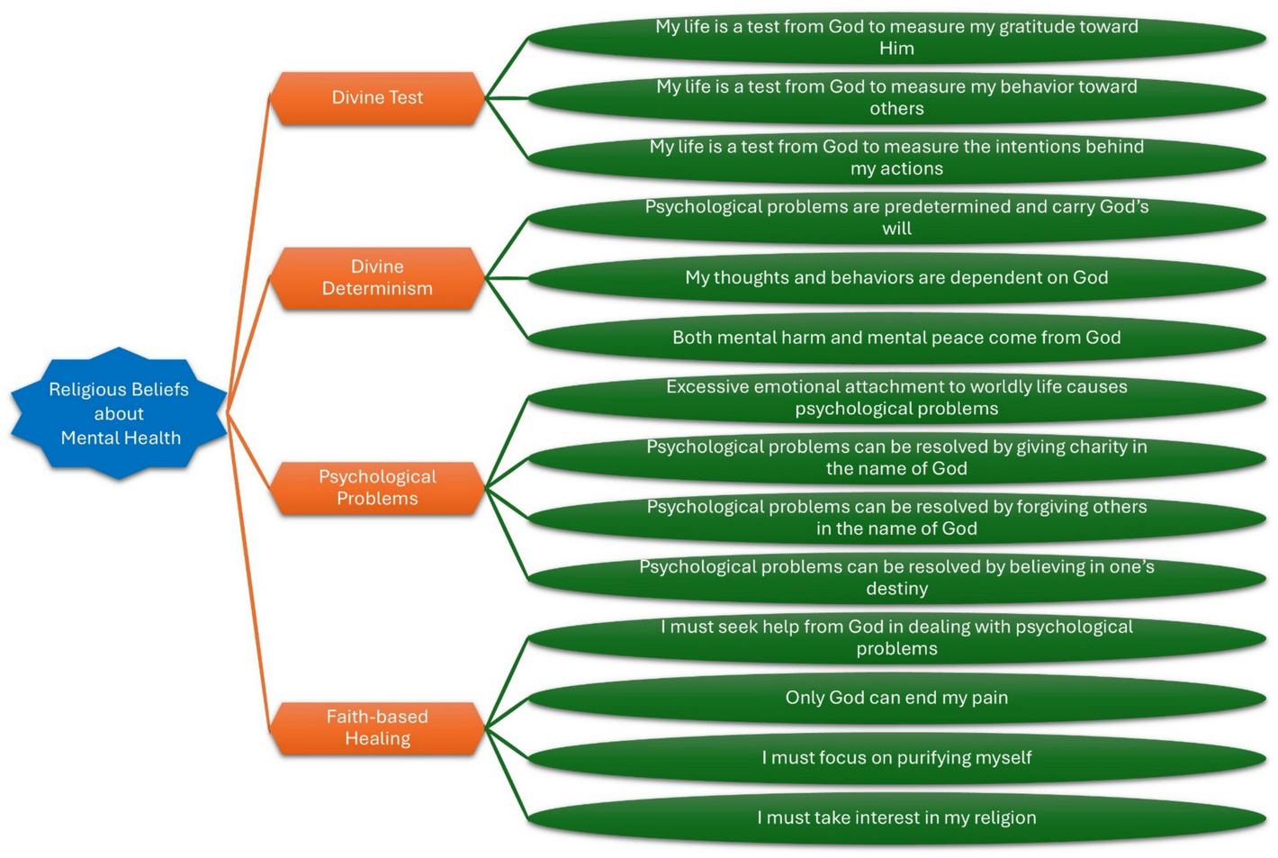 Measure of Religious Beliefs about Mental Health: Development and Validation Among Christians and Muslims