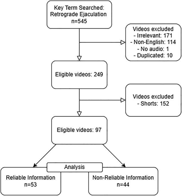 YouTube as a source of information on retrograde ejaculation: insights into content reliability