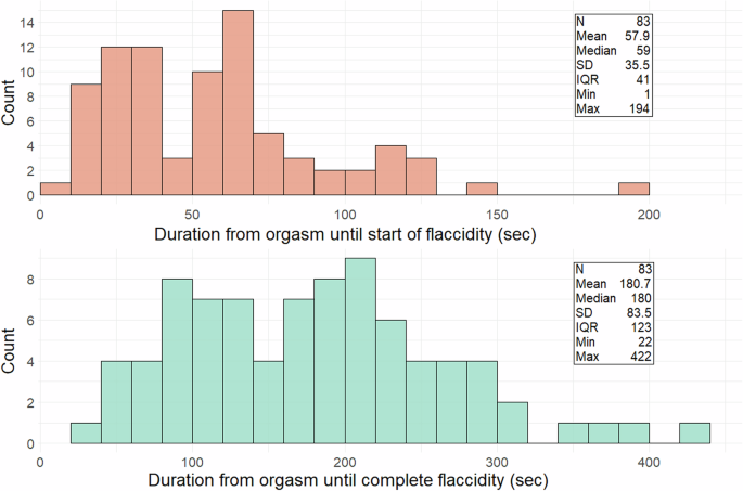 Measuring the perceived duration of post-ejaculatory penile detumescence: a pilot study in a real-life setting