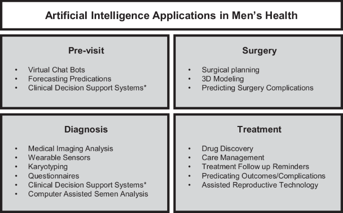Utilization of artificial intelligence in Men’s Health: Opportunities for innovation and quality improvement