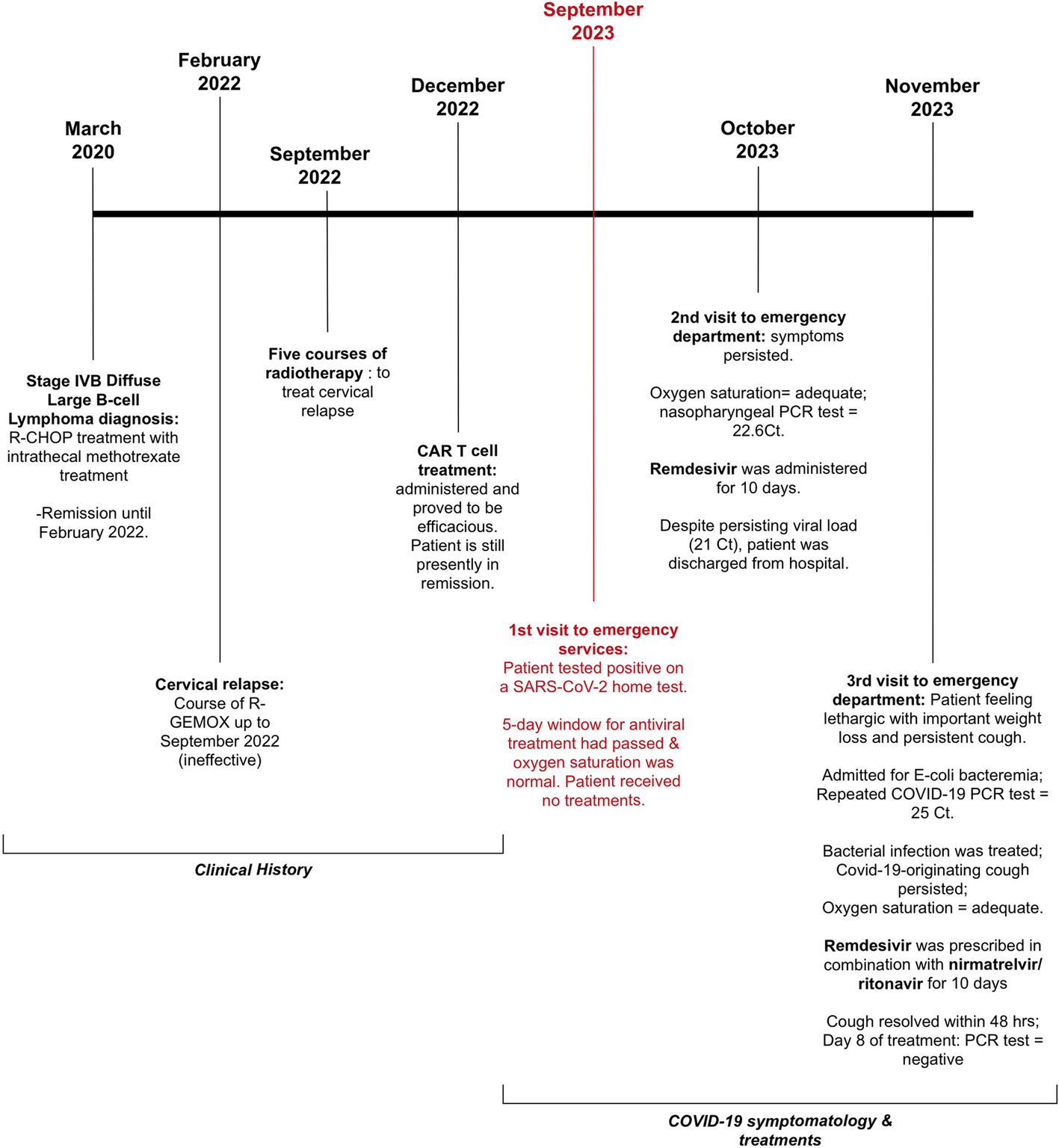 Successful treatment of prolonged COVID-19 with remdesivir and nirmatrelvir/ritonavir in a patient with a history of diffuse large B-cell lymphoma: a case report