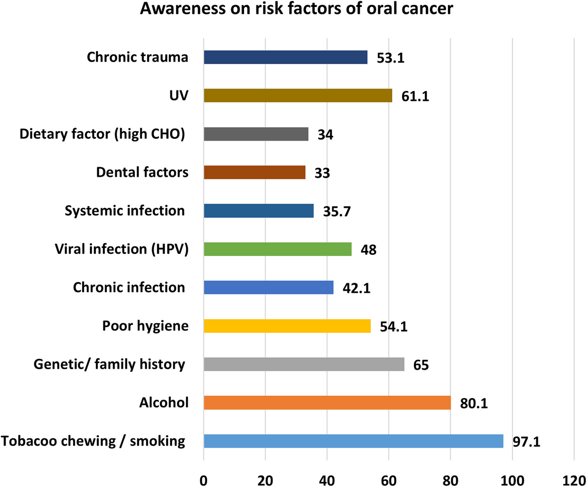 Oral cancer awareness among dentists: what is missing? A cross-sectional study