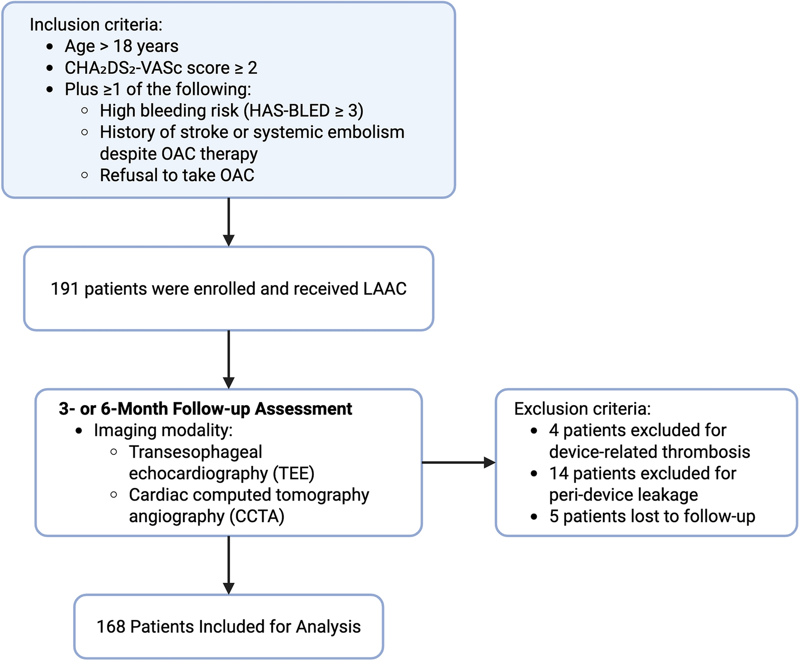Association Between Insulin Resistance and Incomplete Endothelization of LAAC Devices in Patients with Atrial Fibrillation: A Retrospective Study