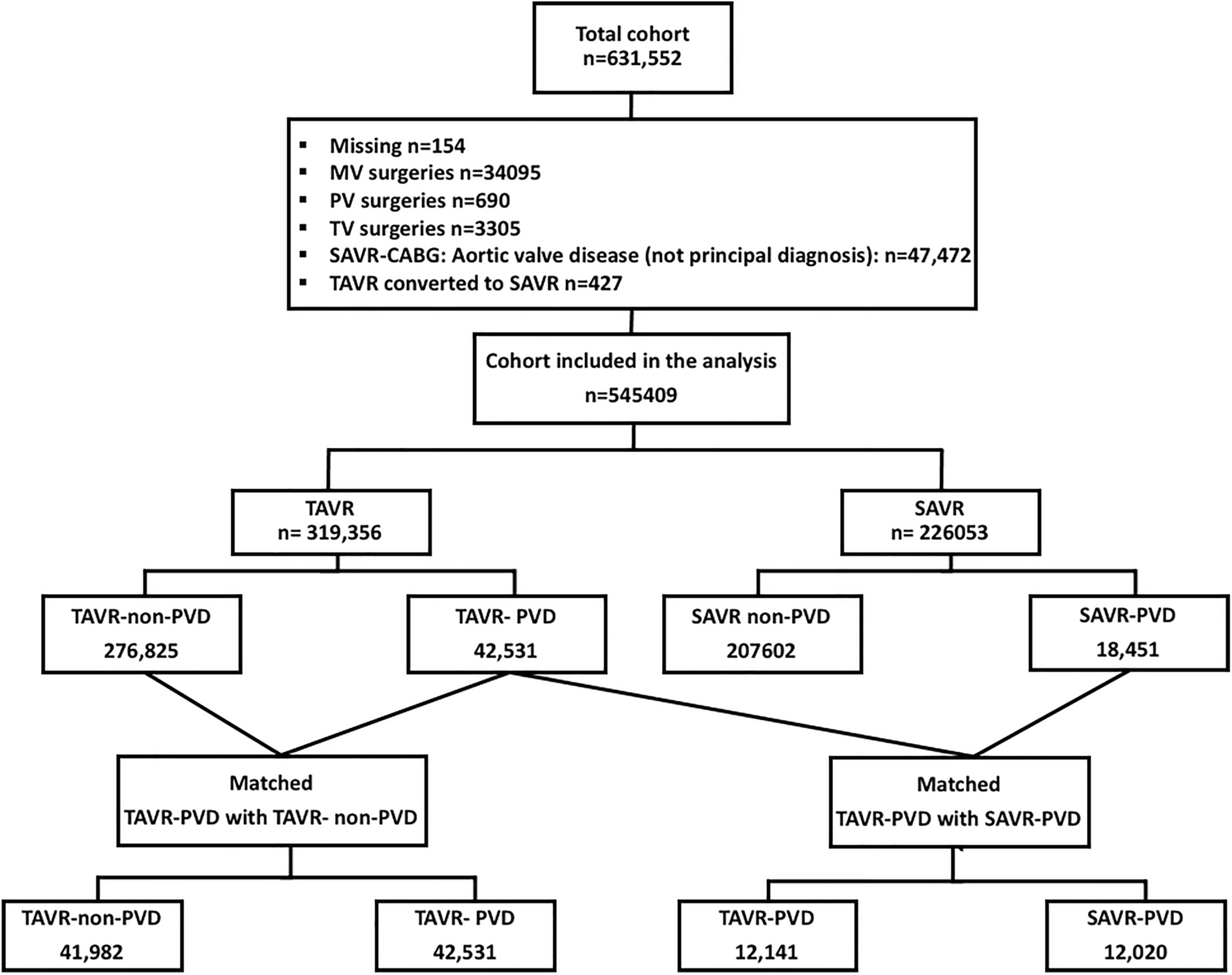 Transcatheter Versus Surgical Aortic Valve Replacement in Patients with Polyvascular Disease