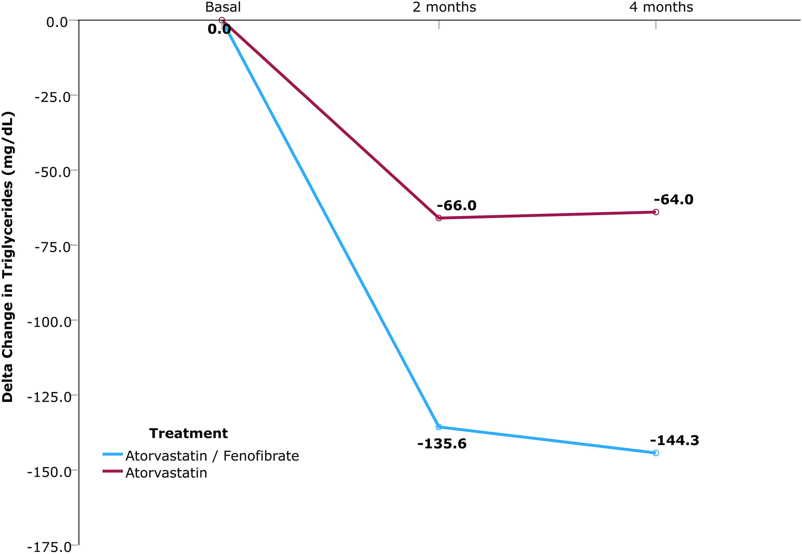 Efficacy and Safety of the Fixed-Dose Combination of Atorvastatin/Fenofibrate Versus Atorvastatin on the Lipid Profile of Patients with Type 2 Diabetes and Dyslipidemia