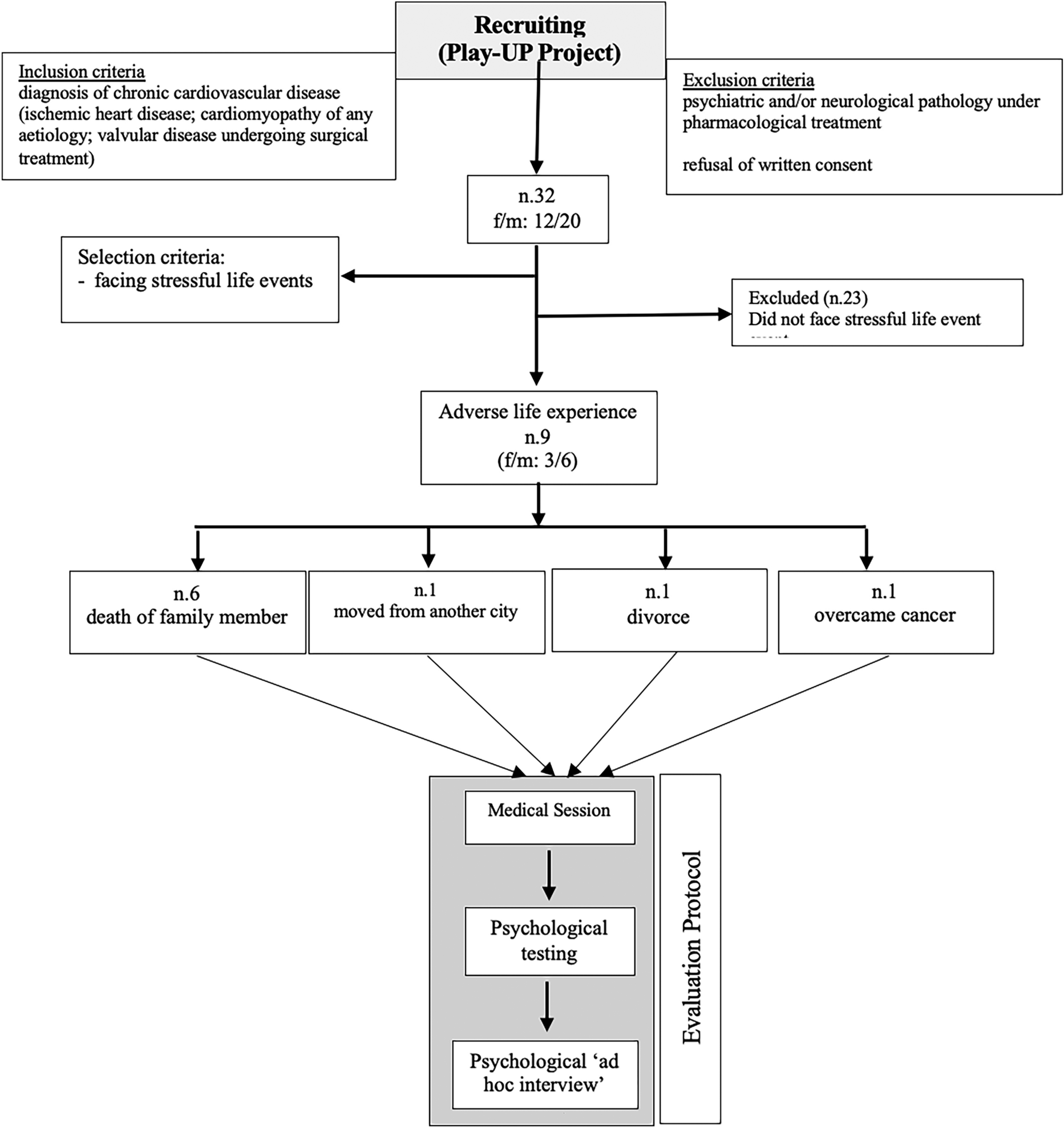 Stressful Life Events and Heart Failure: A Mixed-Method Study to Analyze the Patient’s Perspective