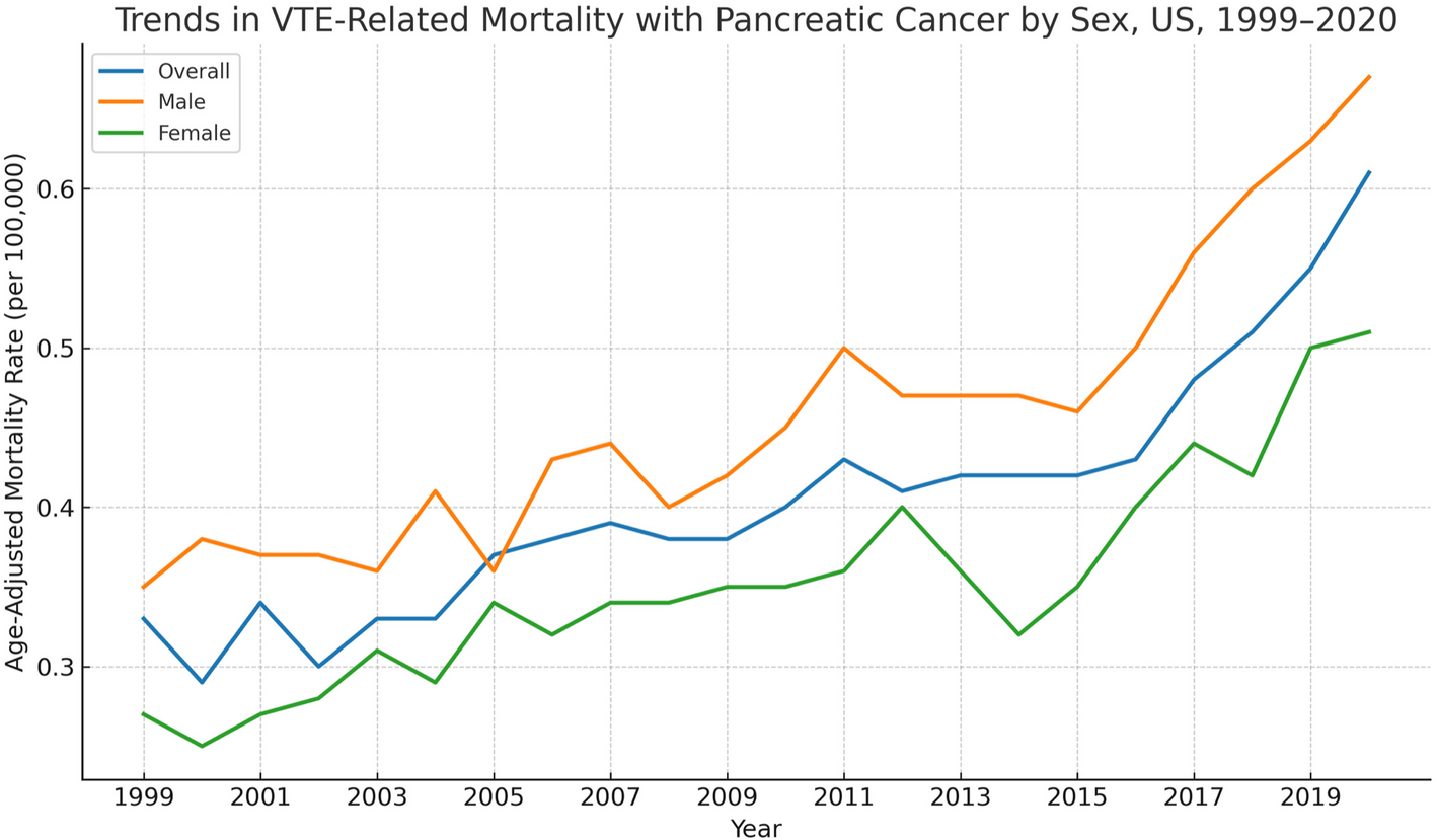 National trends in venous thromboembolism-related mortality among pancreatic cancer patients in the United States, 1999–2020