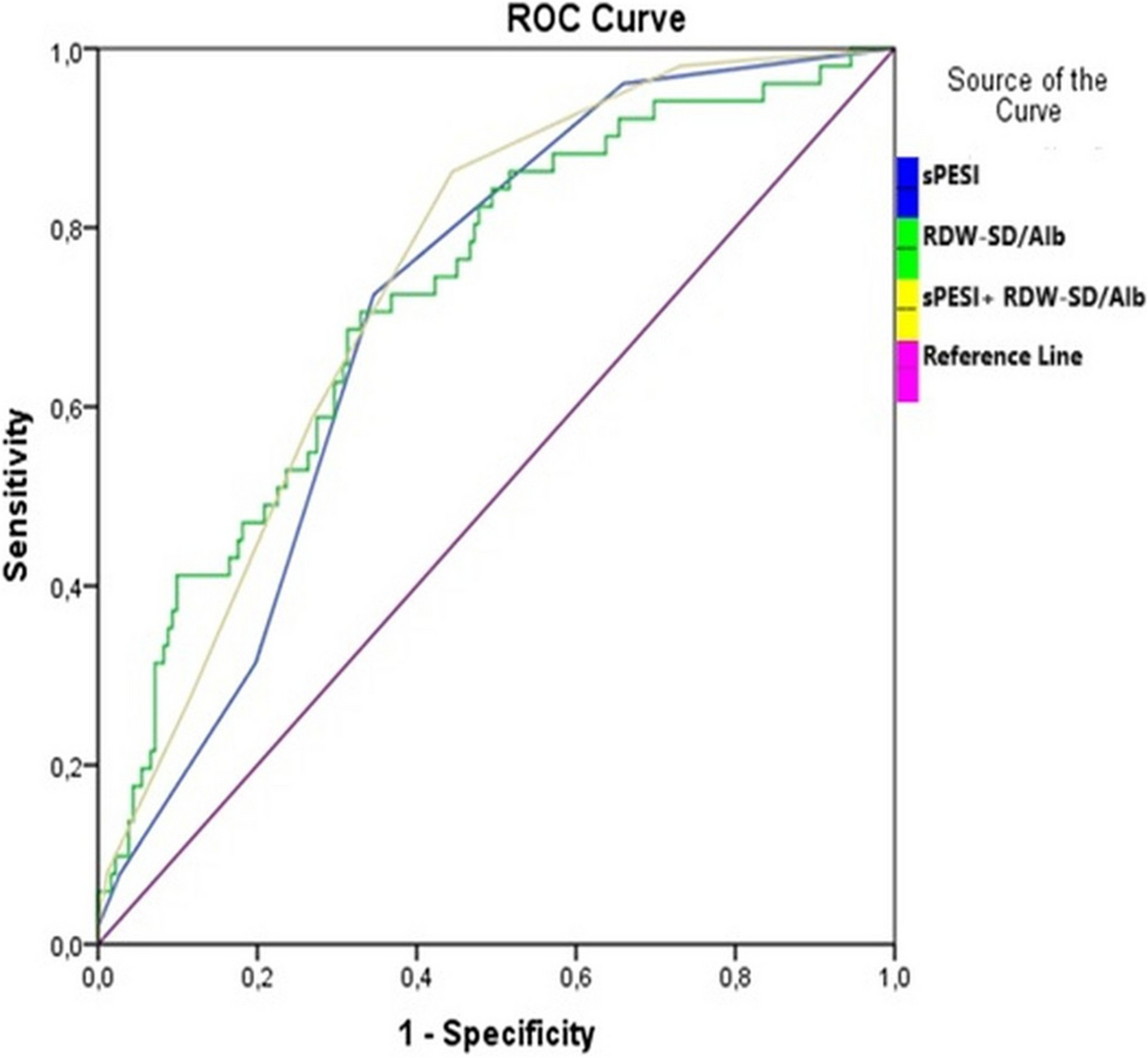 Red cell distribution width–standard deviation to albumin ratio and mortality in acute pulmonary thromboembolism: a single-center retrospective cohort study