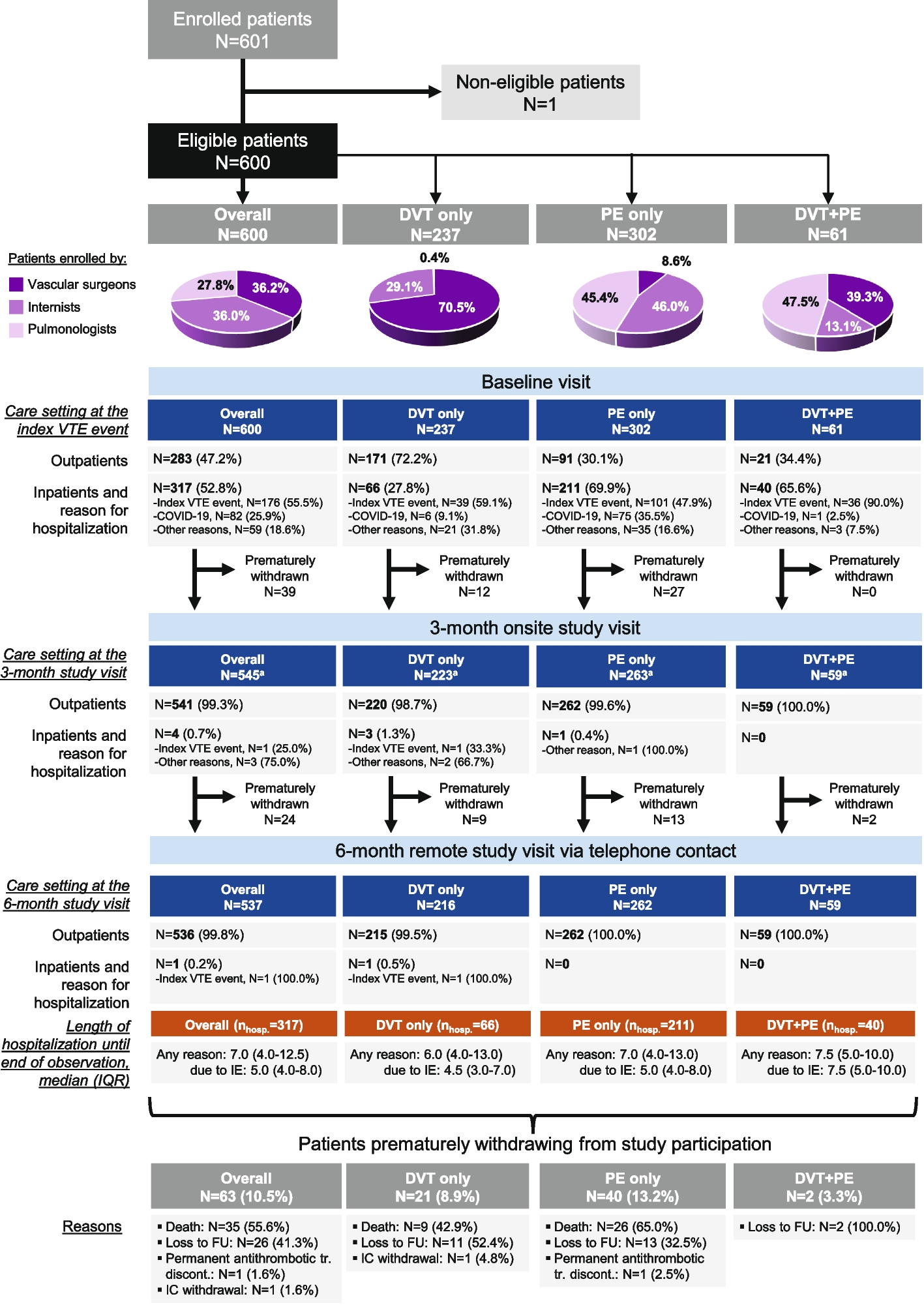 Α 6-month, multicenter, observational study investigating the treatment of venous thromboembolism in Greece (VICTORIA study)