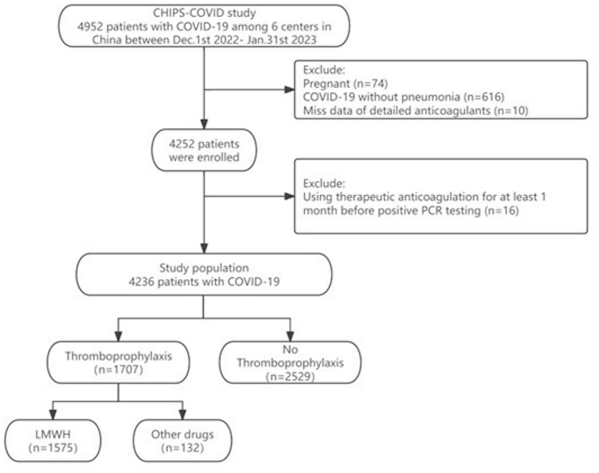 Real-world practices of low-molecular-weight heparin for venous thromboembolism prophylaxis in patients hospitalized with COVID-19: a multicenter prospective study from China