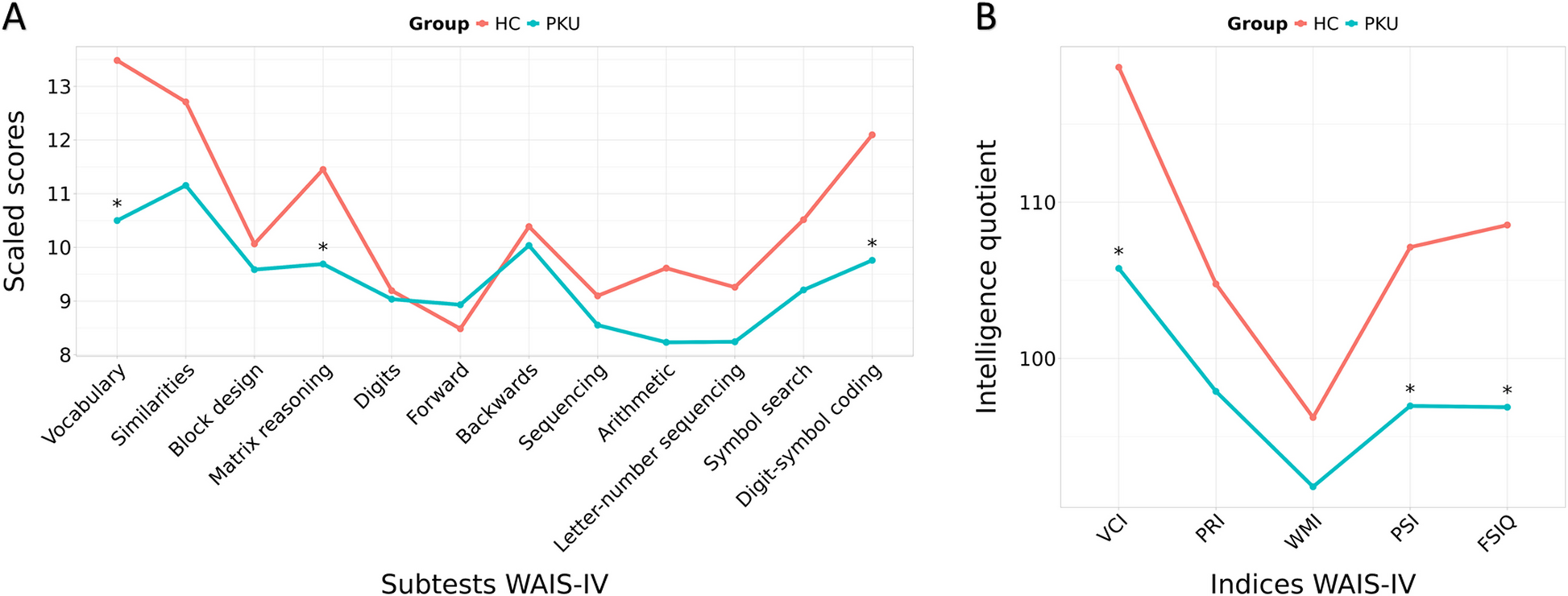 Diffusivity alterations related to cognitive performance and phenylalanine levels in early-treated adults with phenylketonuria